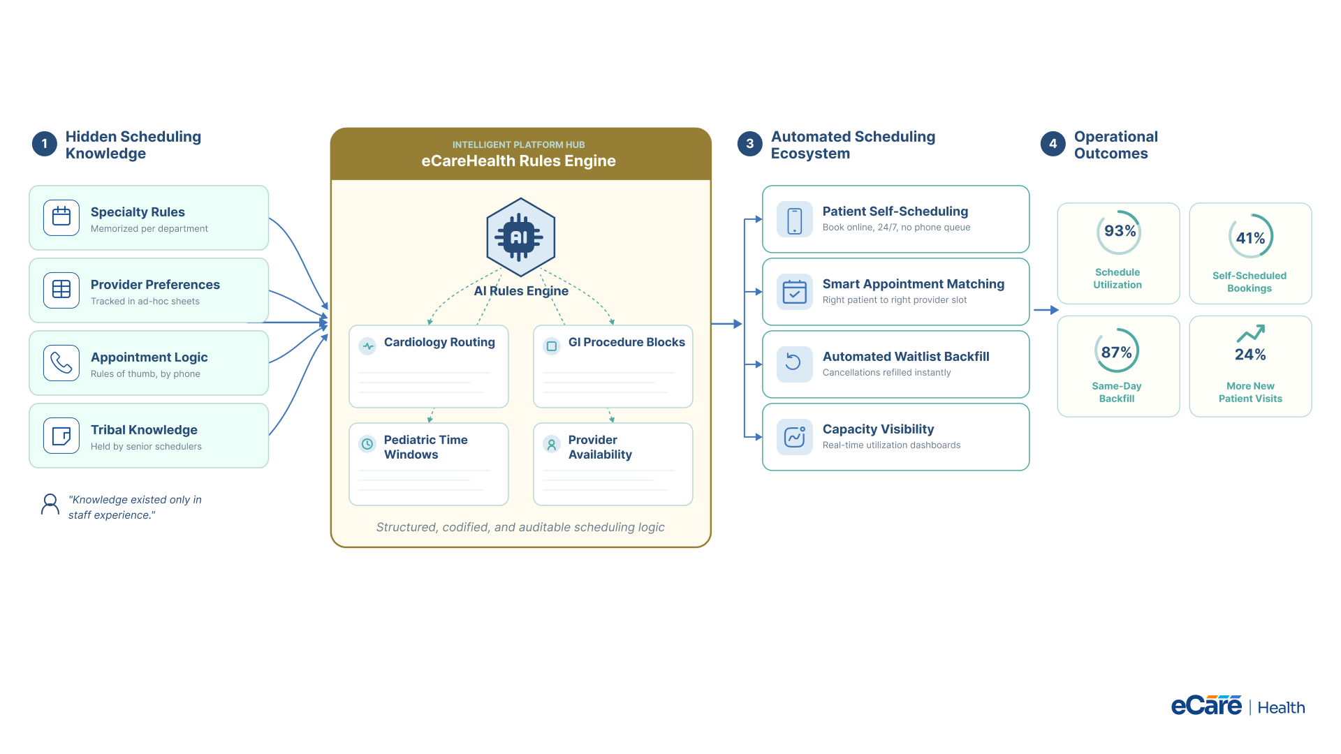 Implementation phases