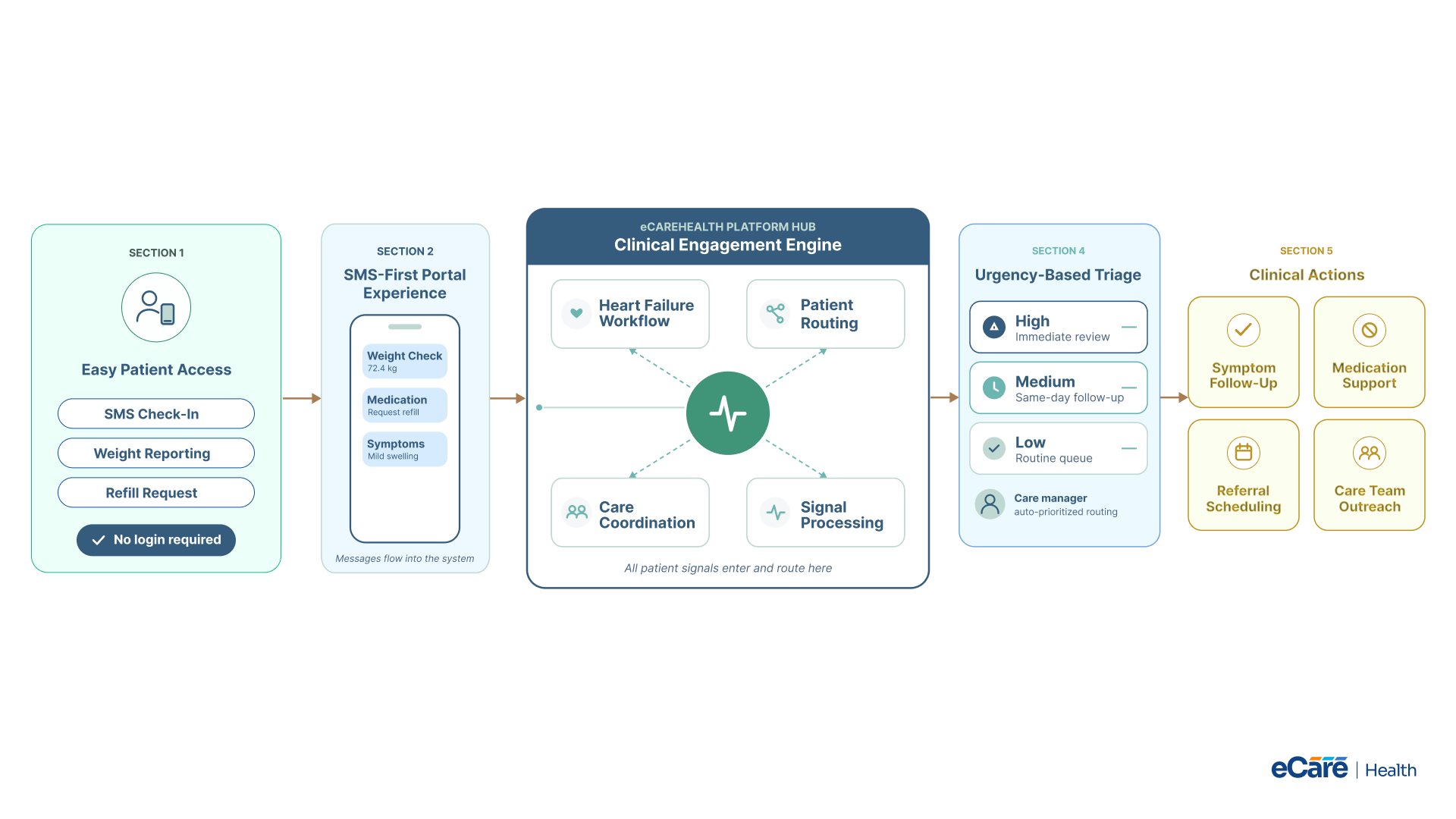 Implementation phases