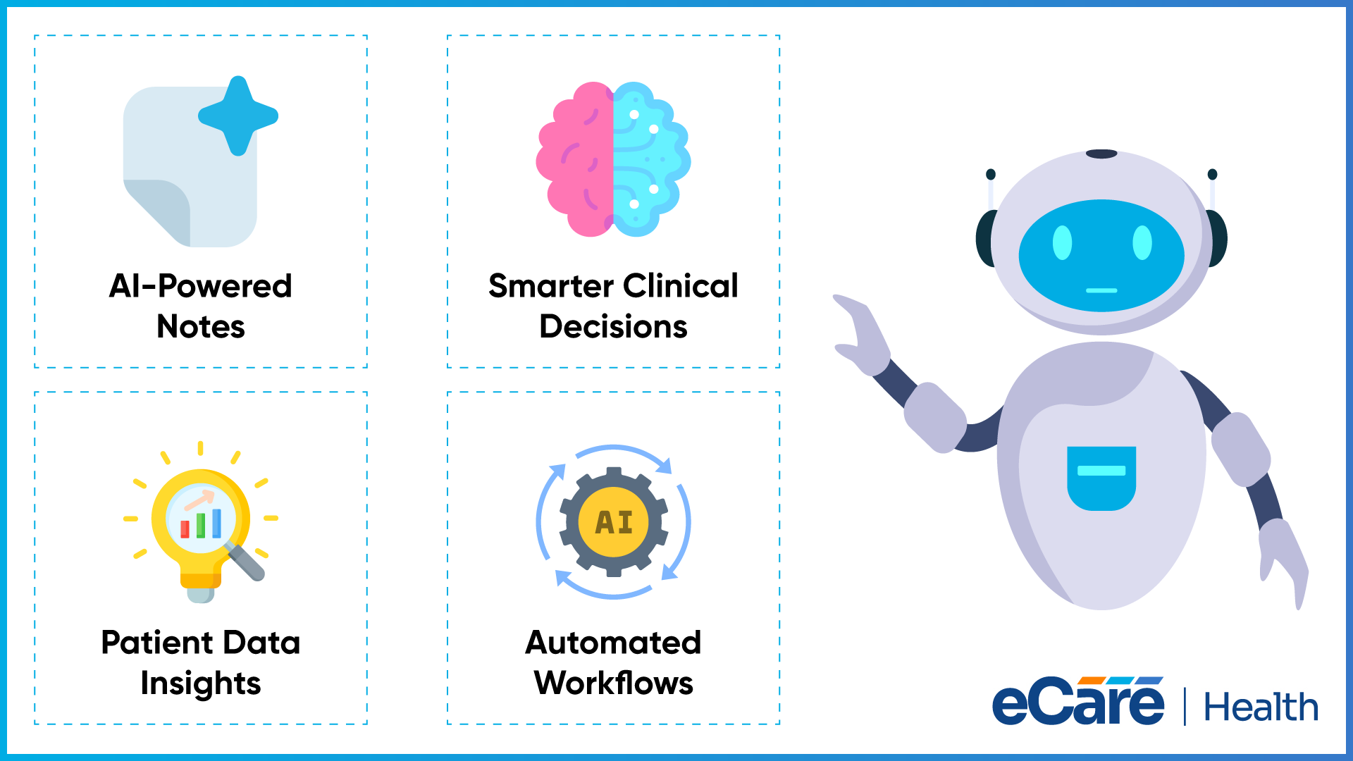 Four dashed tiles beside a friendly robot showing AI-powered notes, smarter clinical decisions, patient data insights and automated workflows.