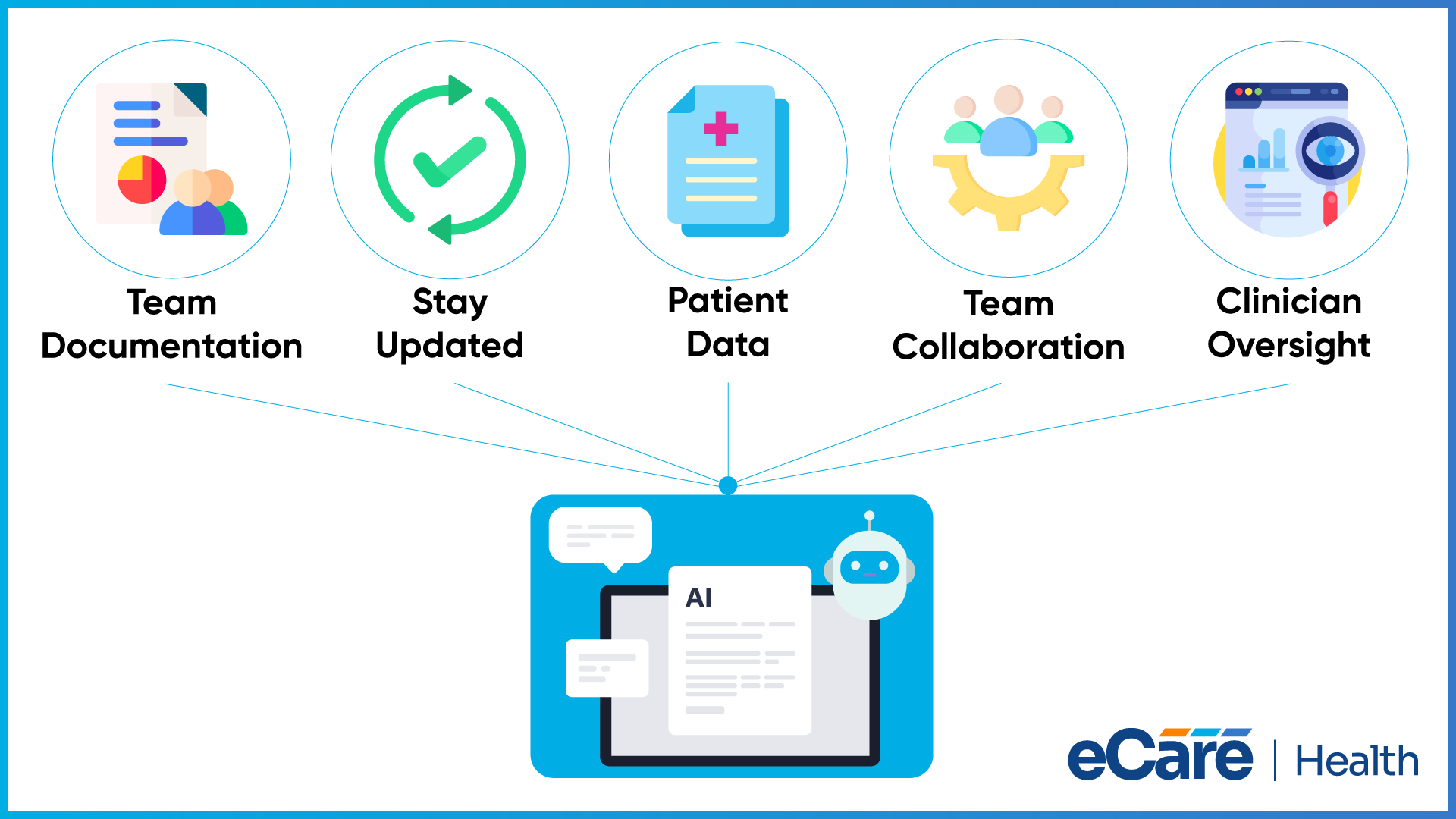 Five circular icons for team documentation, staying updated, patient data, team collaboration and clinician oversight feeding into an AI-assisted record.