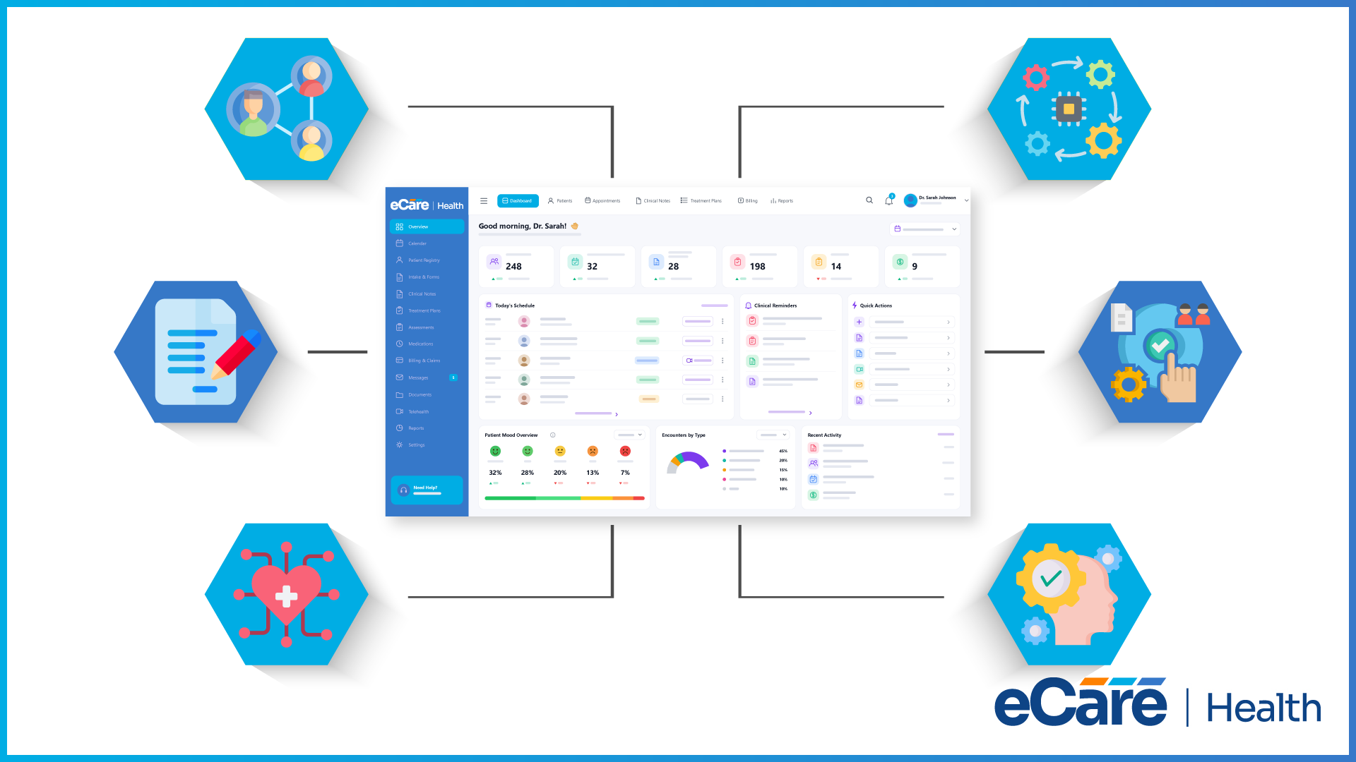 The eCareHealth dashboard surrounded by six hexagonal icons for records, documentation, automation, scheduling, care and verified workflows.