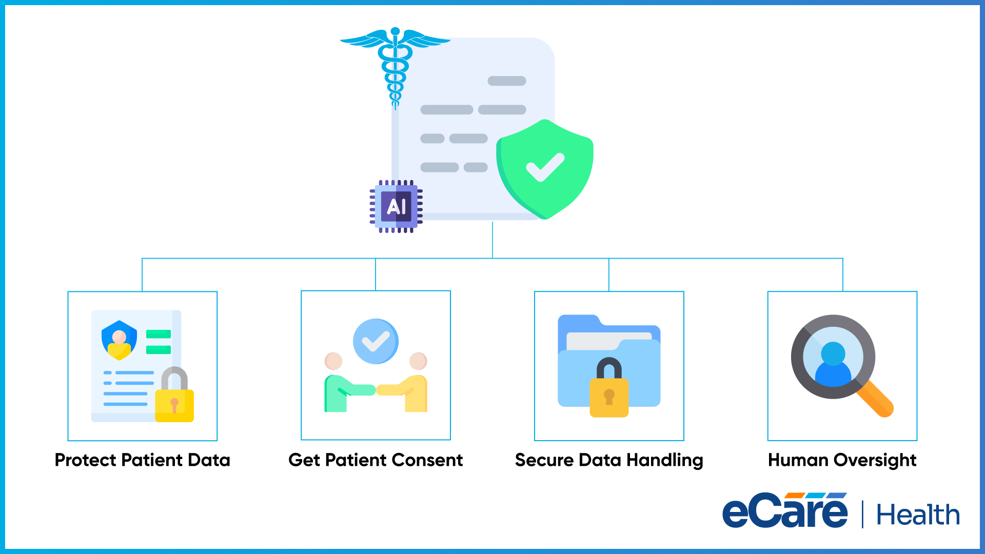 An AI-marked clinical note with a security shield above four icons for protecting patient data, getting patient consent, secure data handling and human oversight.