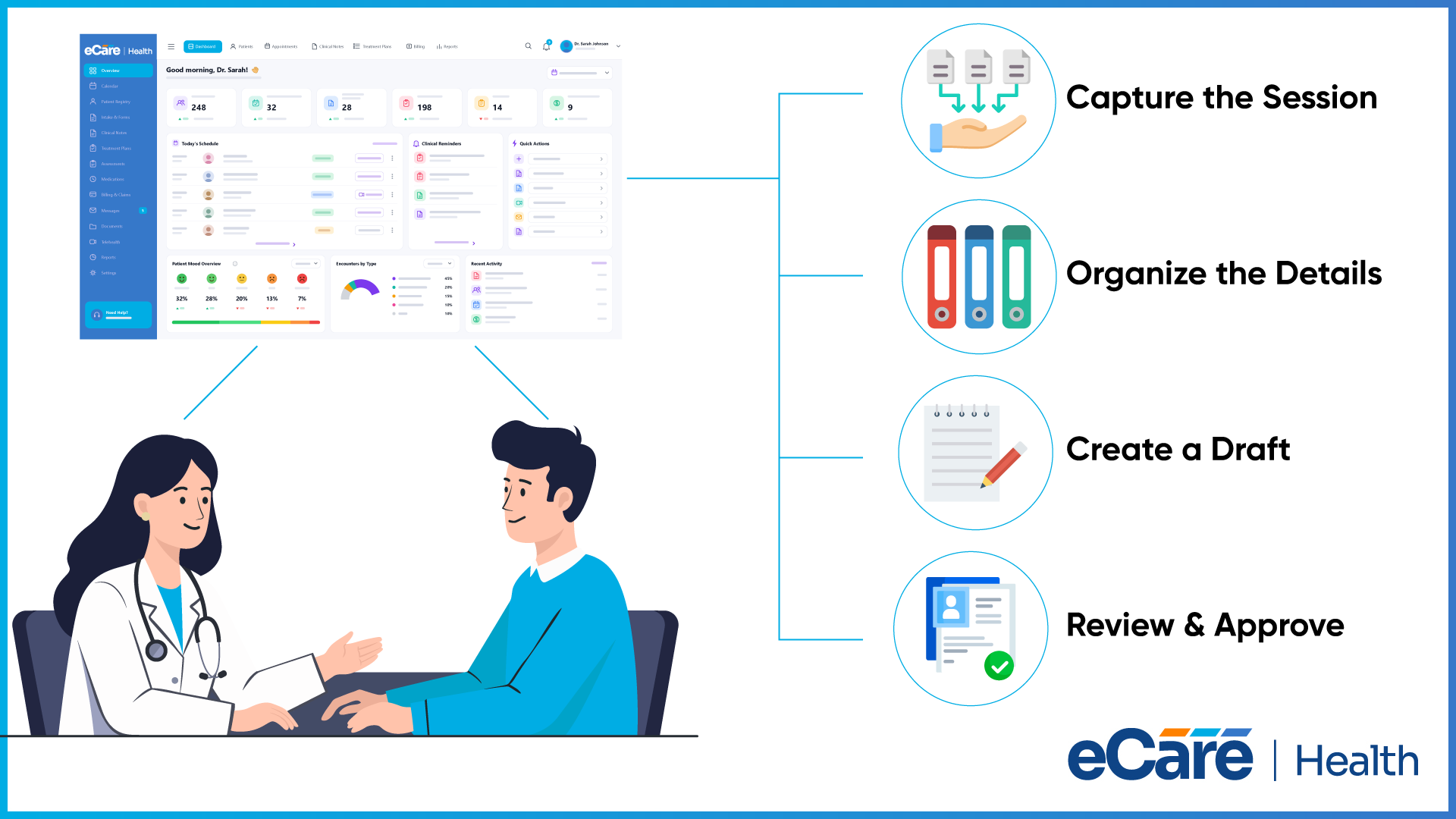 A therapist and patient in session beside the eCareHealth dashboard, with four steps: capture the session, organize the details, create a draft, and review and approve.