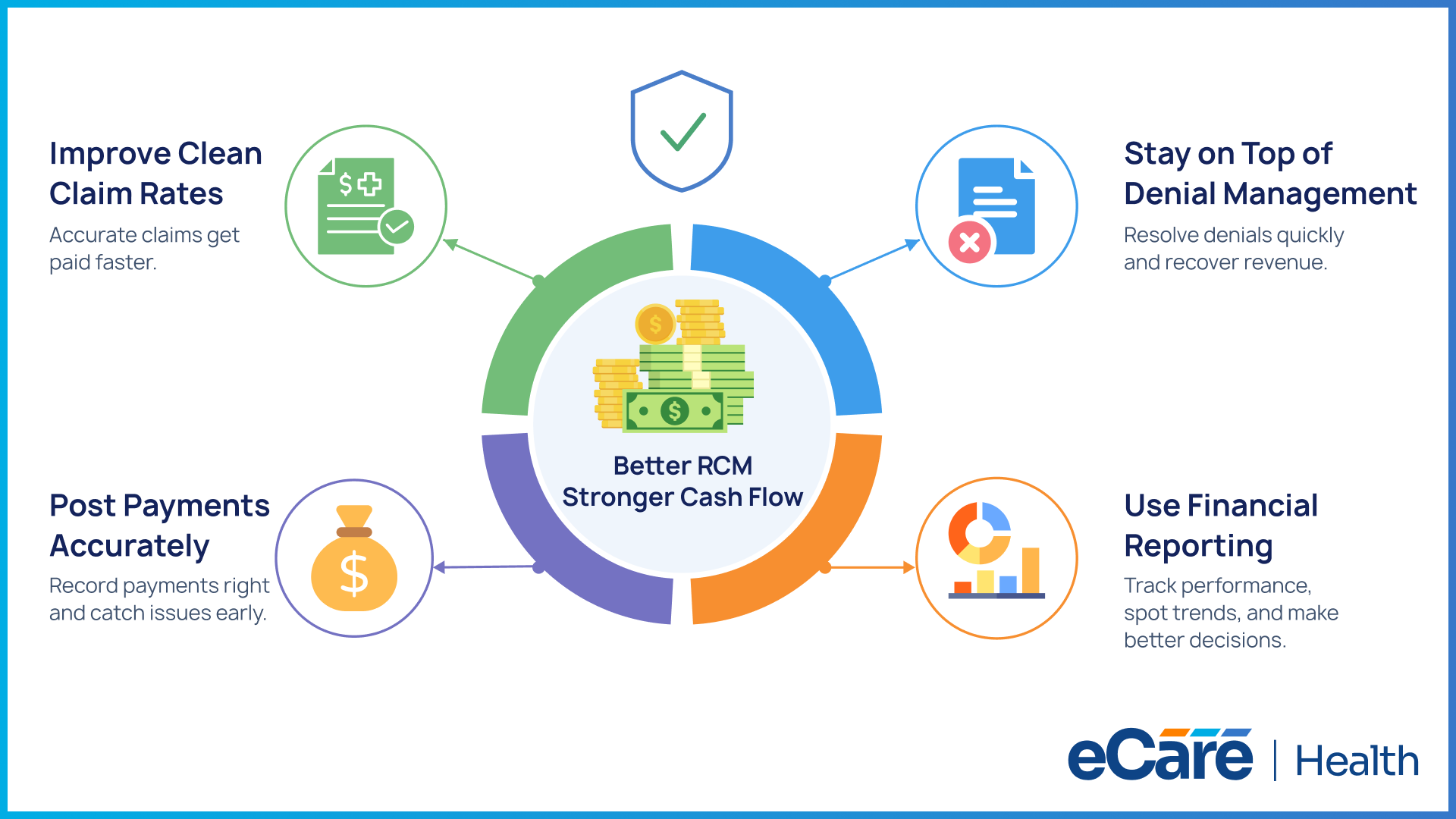 Behavioral health revenue cycle management cycle for stronger cash flow: improve clean claim rates, stay on top of denial management, post payments accurately, and use financial reporting to make better decisions.