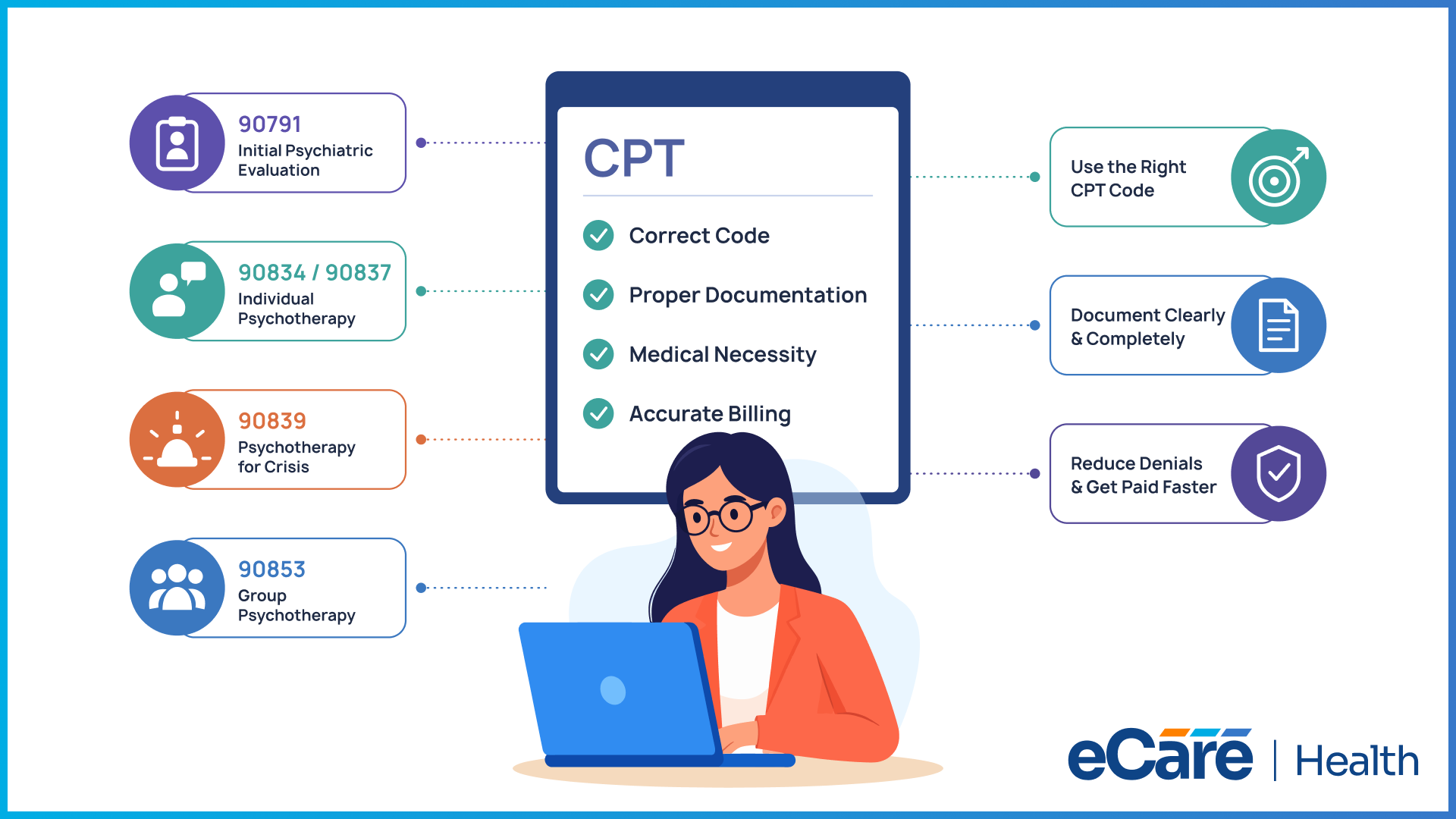Infographic of common mental health CPT codes for accurate billing: 90791 initial psychiatric evaluation, 90834/90837 individual psychotherapy, 90839 psychotherapy for crisis, and 90853 group psychotherapy, with correct code, proper documentation, and medical necessity.