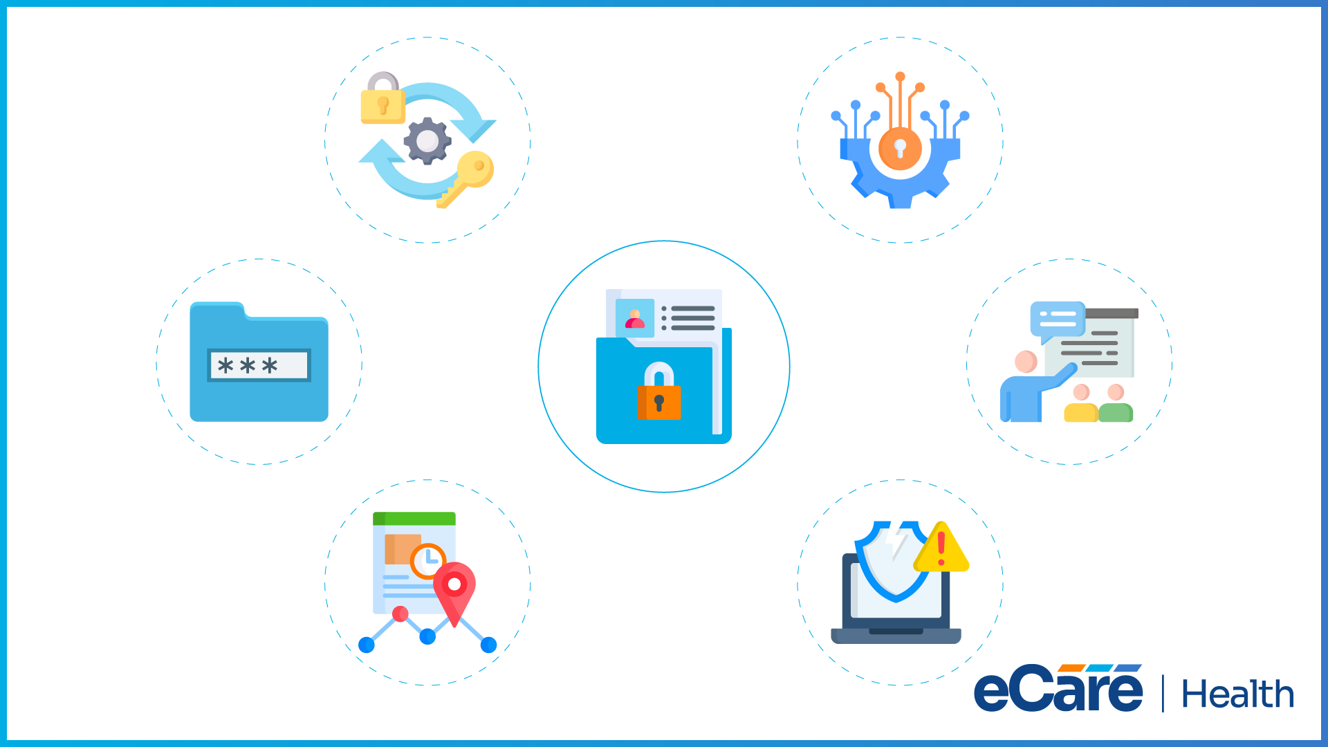 A locked patient record at the centre of six surrounding icons representing password protection, access and key rotation, secure configuration, staff training, activity tracking and incident response.
