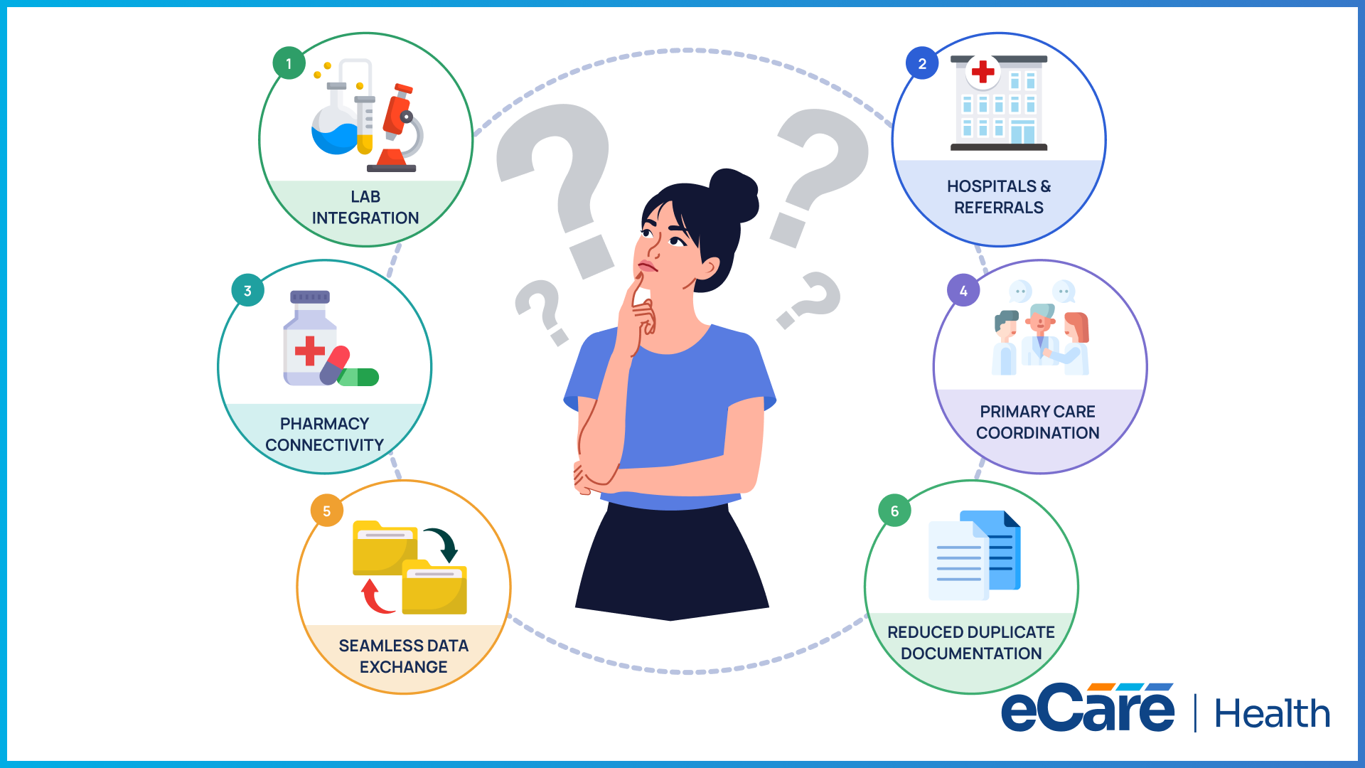 Diagram of eCareHealth clinical system integration: lab integration, hospitals and referrals, pharmacy connectivity, primary care coordination, seamless data exchange, and reduced duplicate documentation.