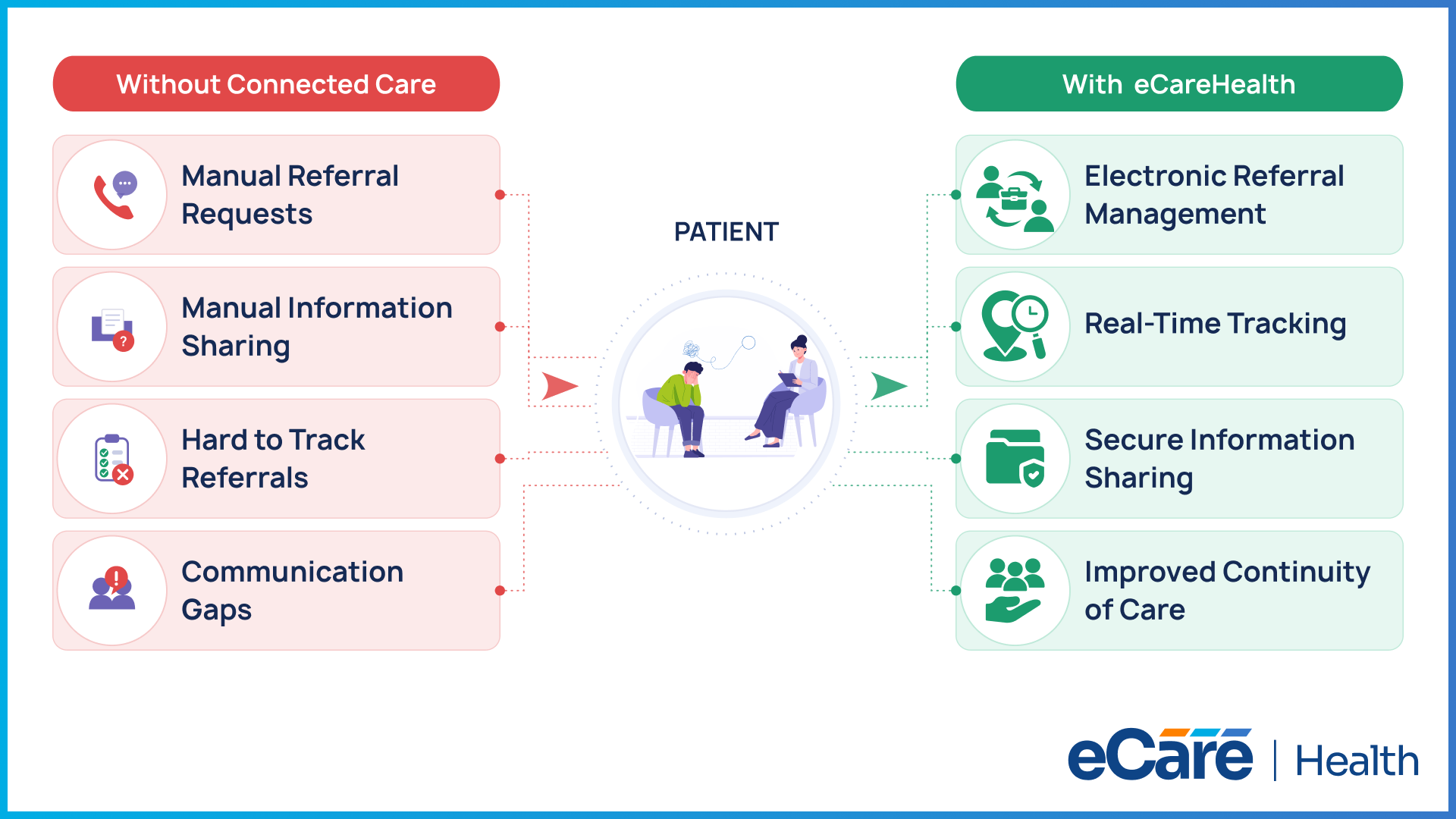 Comparison diagram of referral management without connected care versus with eCareHealth: electronic referral management, real-time tracking, secure information sharing, and improved continuity of care.
