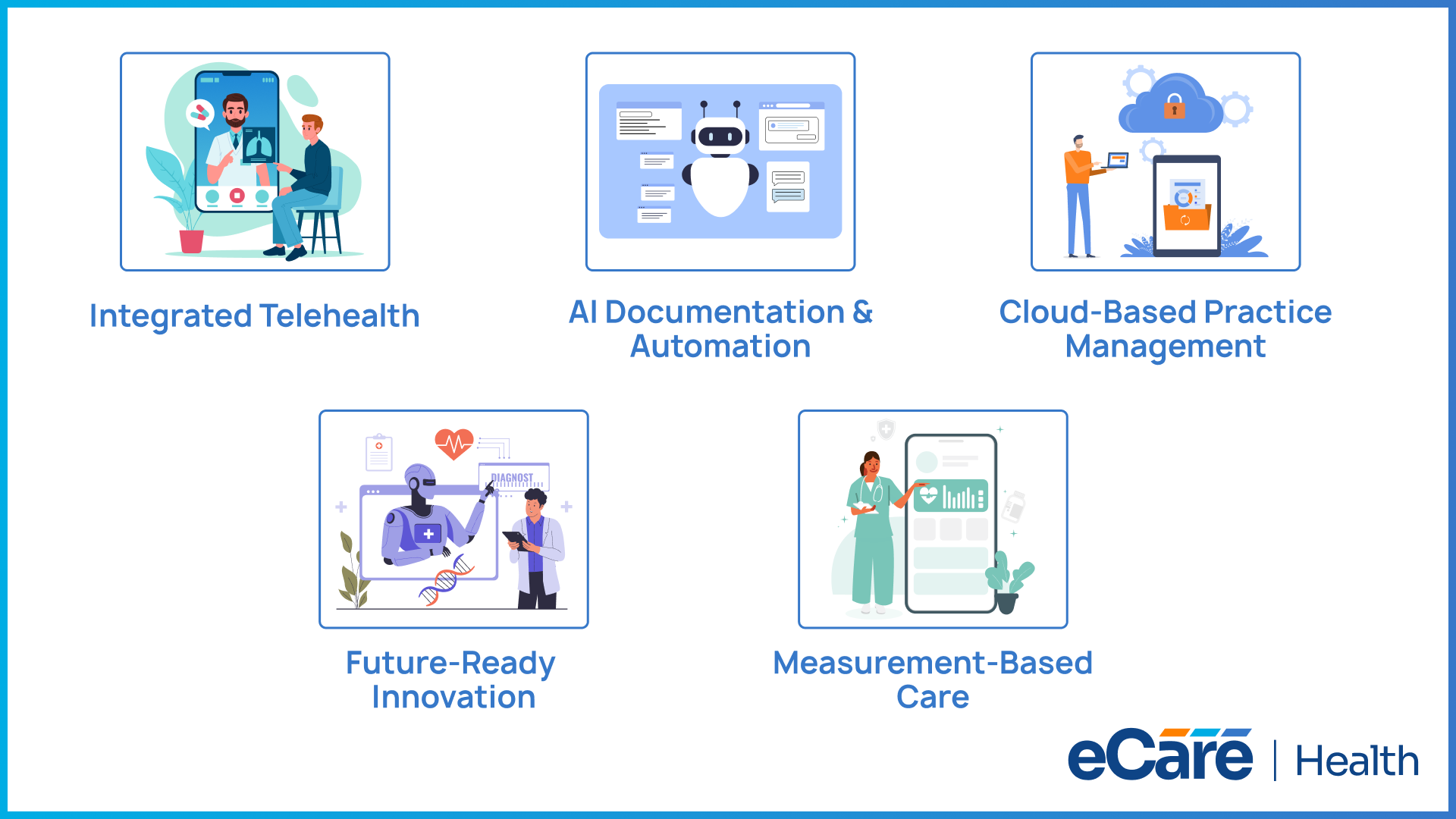Graphic displaying eCareHealth's future EHR trends, including telehealth, AI automation, and cloud management.