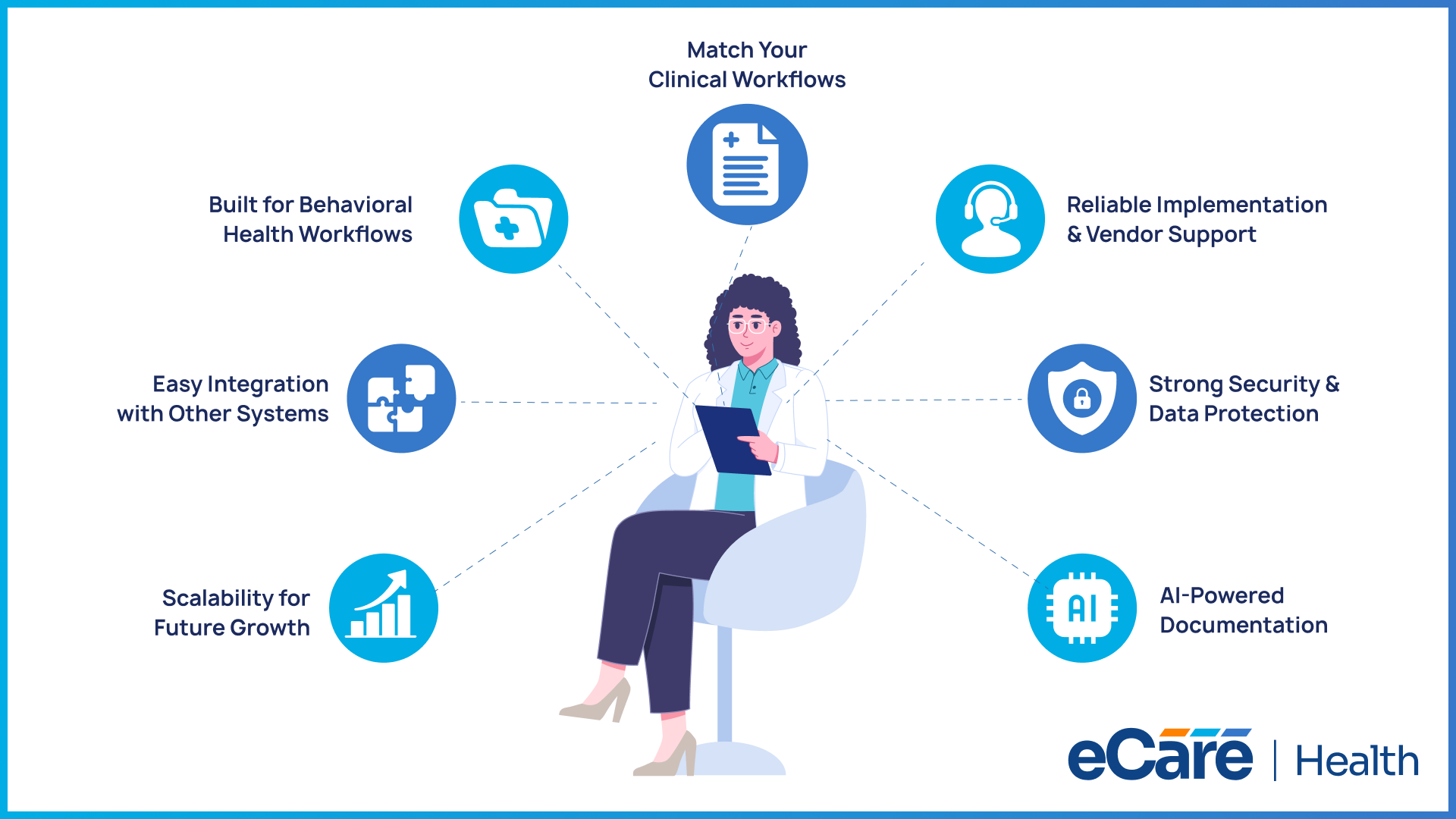Infographic outlining key features of eCareHealth, including clinical workflows, AI documentation, system integration, and data security around a clinician graphic.