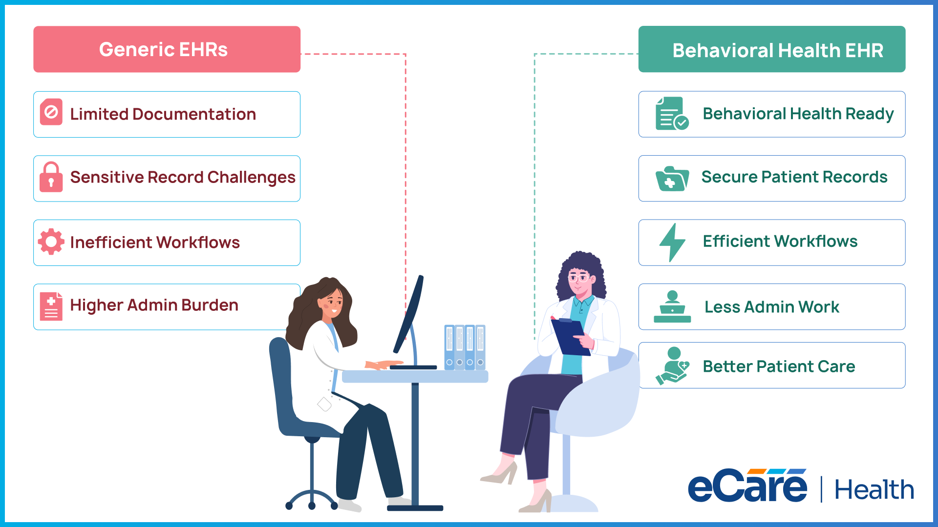 Comparison infographic highlighting the limitations of Generic EHRs versus the advantages of a Behavioral Health EHR by eCareHealth.