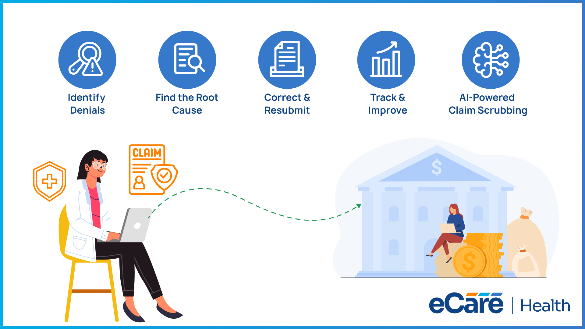 Behavioral health denial management workflow: identify denials, find the root cause, correct and resubmit, track and improve, and AI-powered claim scrubbing before claims reach the payer.