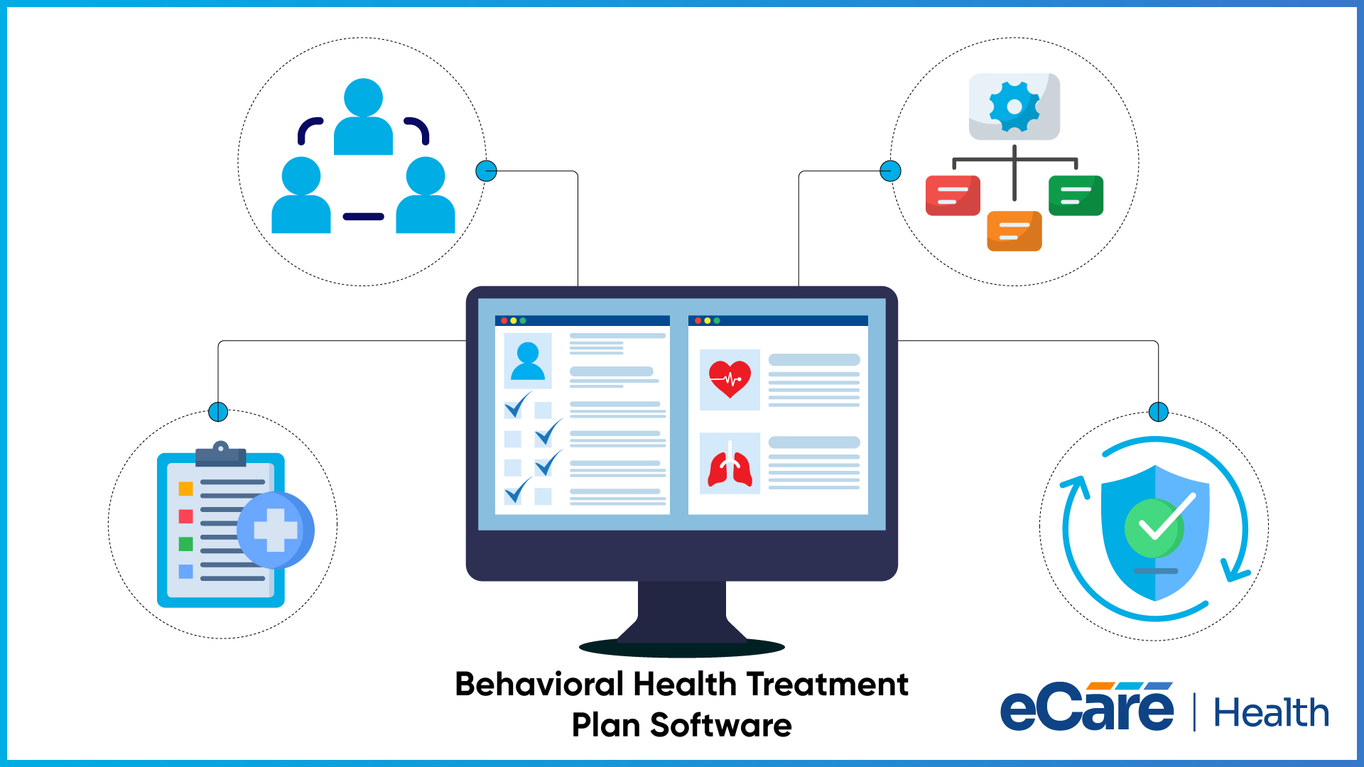 Behavioral health treatment plan software on a desktop screen connected to team collaboration, integrated clinical workflows, centralized treatment plans, and compliance and reporting.