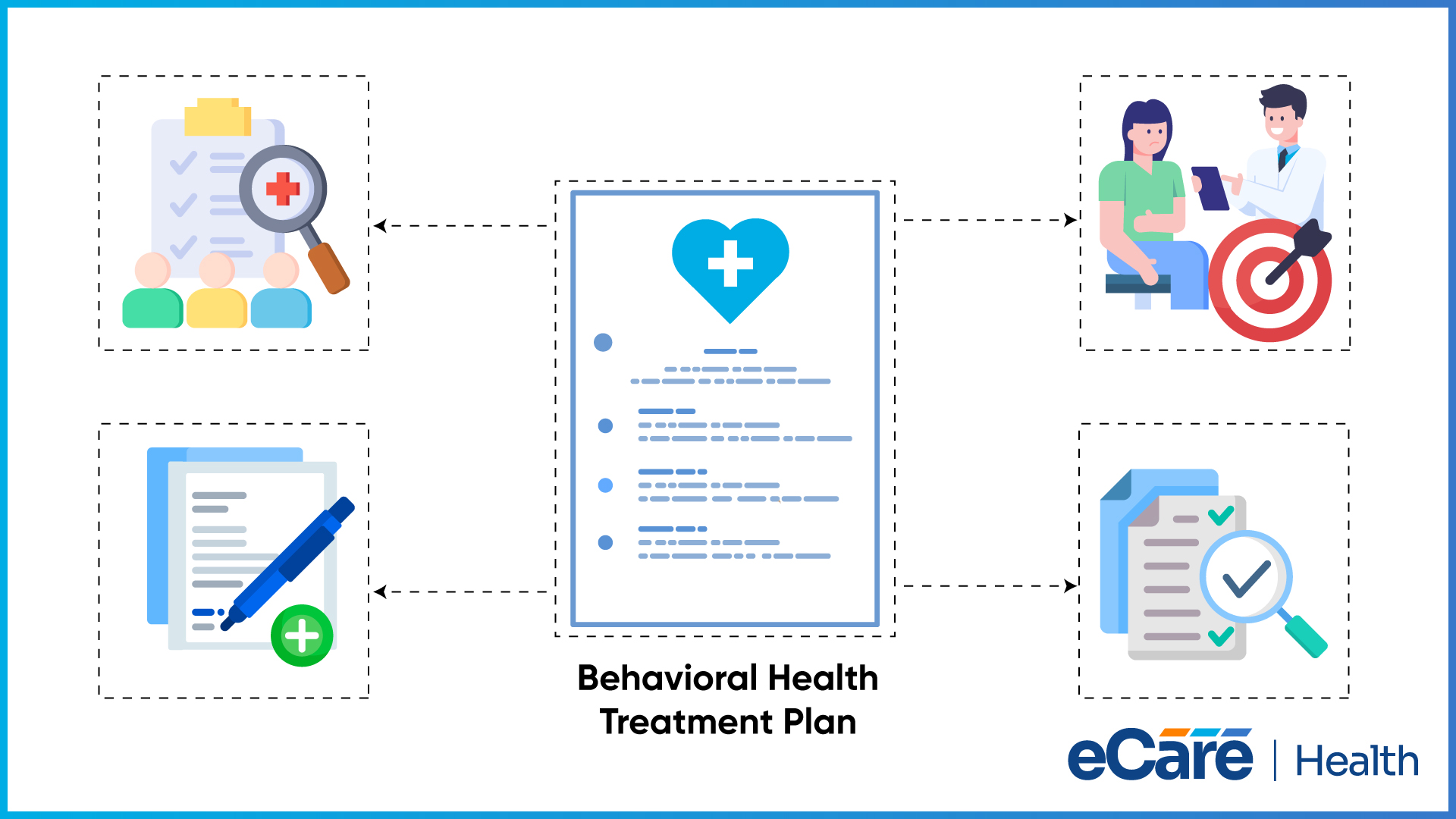 A behavioral health treatment plan at the centre of four steps: comprehensive patient assessment, patient-centered goal setting, completing documentation with signatures, and audit-ready review.
