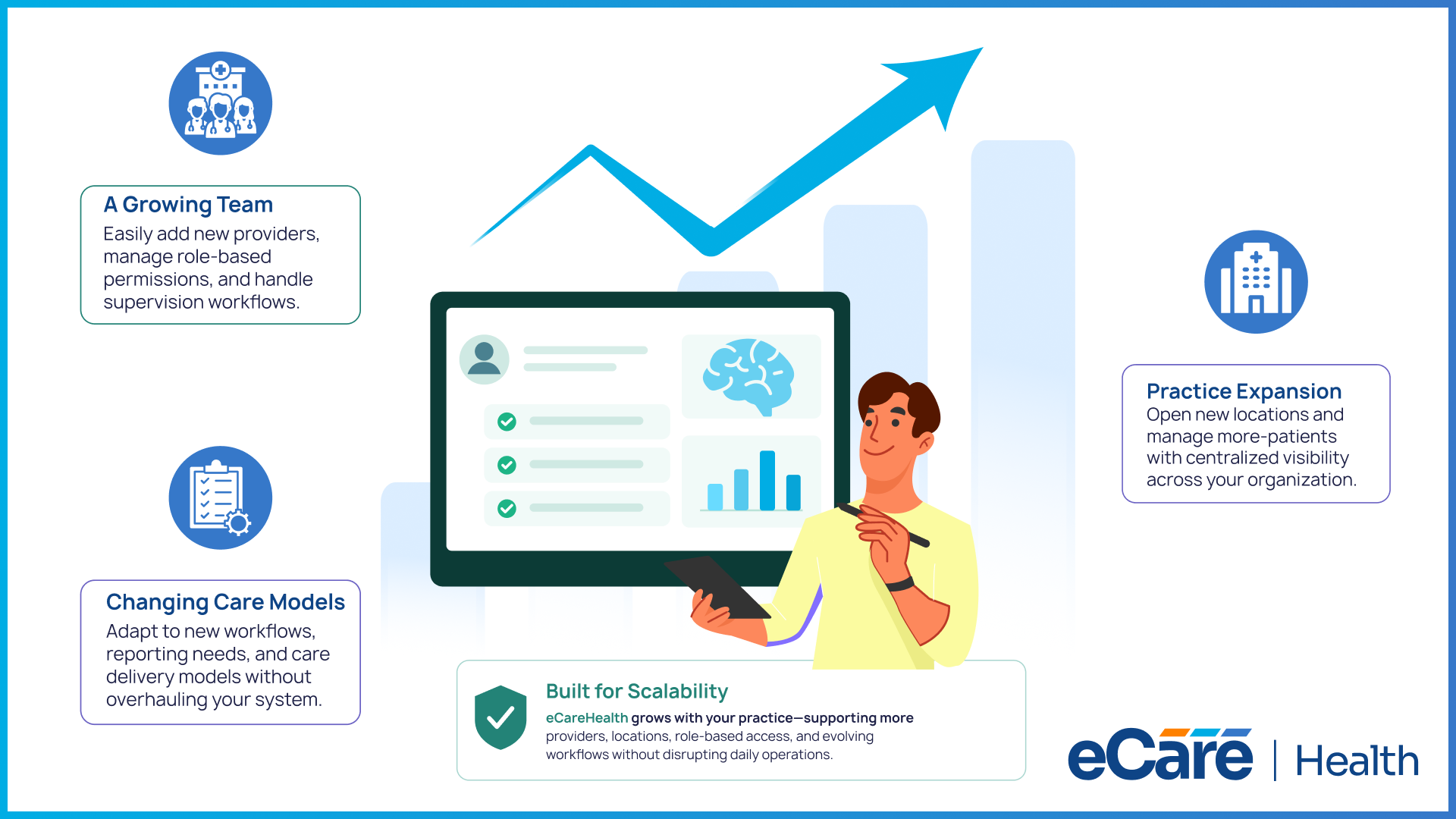 Diagram showing eCareHealth EHR scalability for growing mental health practices.