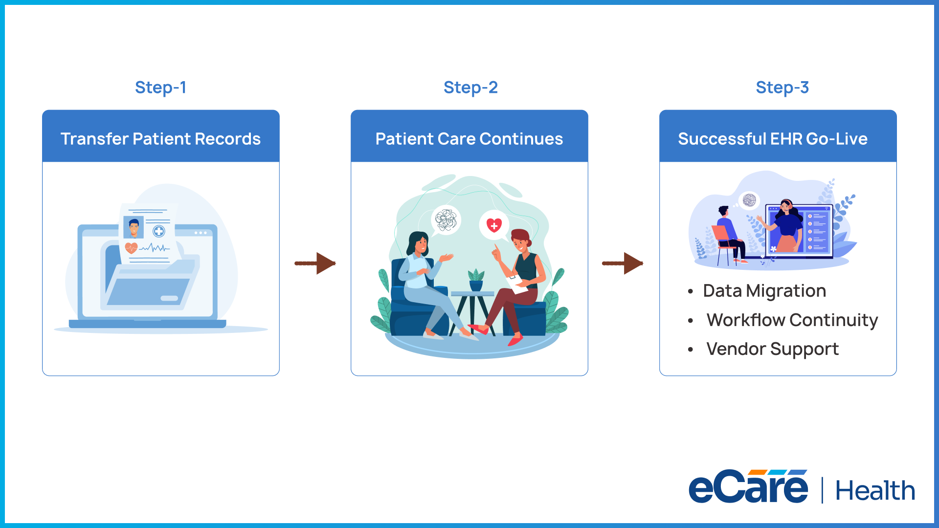Diagram showing a three-step EHR transition process covering data transfer, patient care continuity, and go-live readiness.