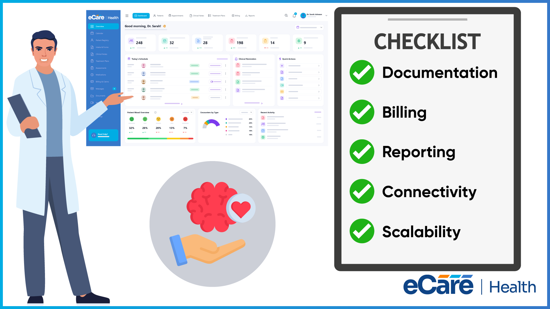 A clinician presenting the eCareHealth dashboard beside a checklist ticking off documentation, billing, reporting, connectivity and scalability.