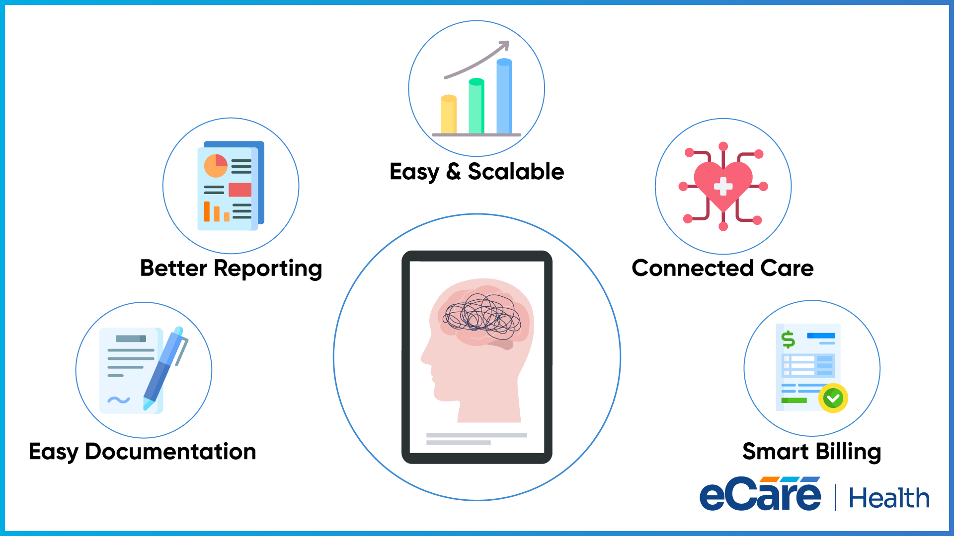 A behavioral health record on a tablet ringed by five CCBHC EHR capabilities: easy documentation, better reporting, easy and scalable, connected care and smart billing.