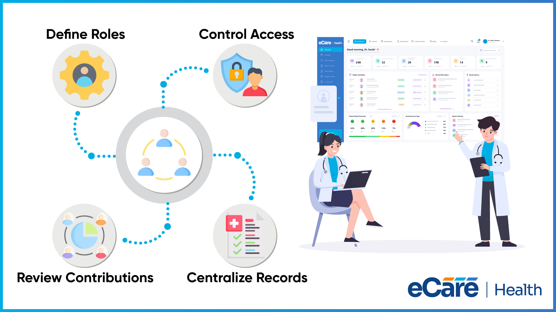 Four labelled icons for define roles, control access, review contributions and centralize records, beside two clinicians reviewing the eCareHealth dashboard.