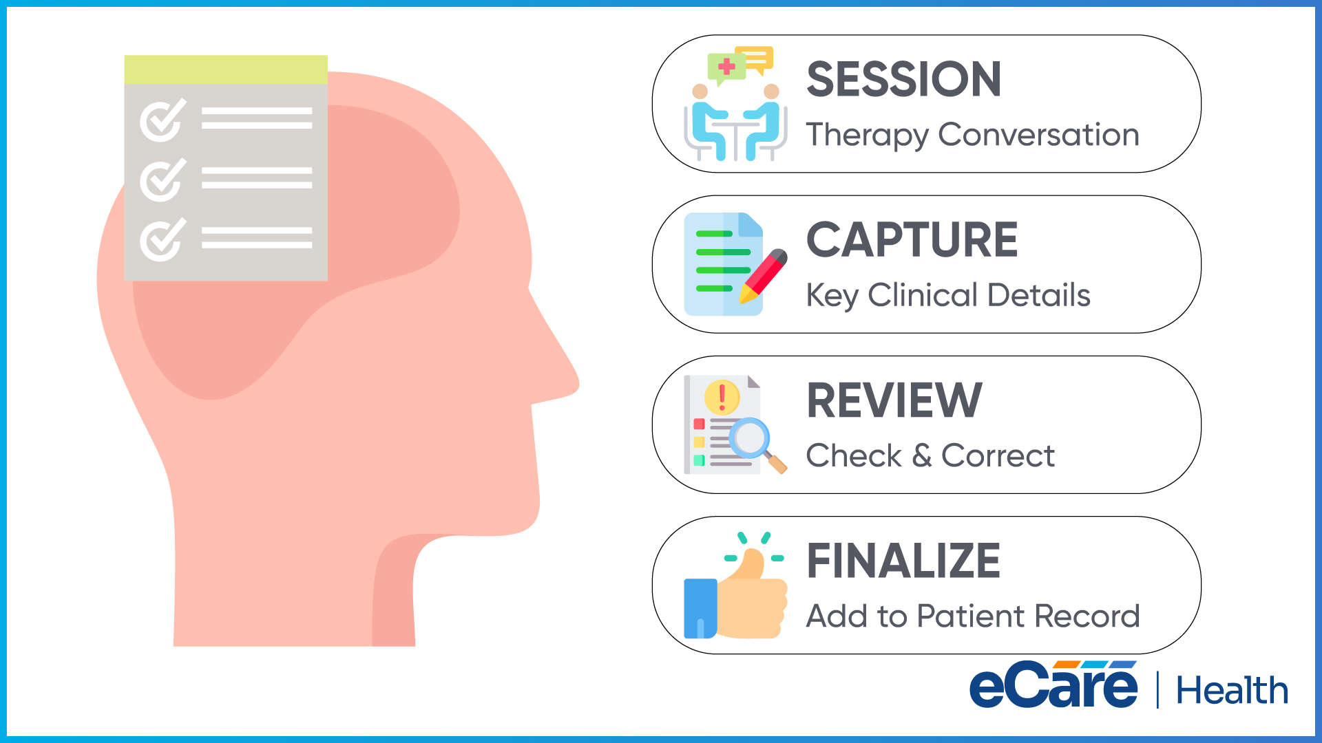 An outlined head with a checklist beside four labelled steps: session therapy conversation, capture key clinical details, review check and correct, and finalize add to patient record.