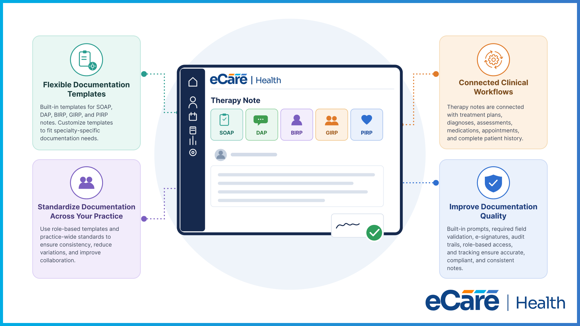 An eCareHealth therapy note screen with SOAP, DAP, BIRP, GIRP, and PIRP template tabs, surrounded by flexible documentation templates, standardized practice-wide documentation, connected clinical workflows, and improved documentation quality.