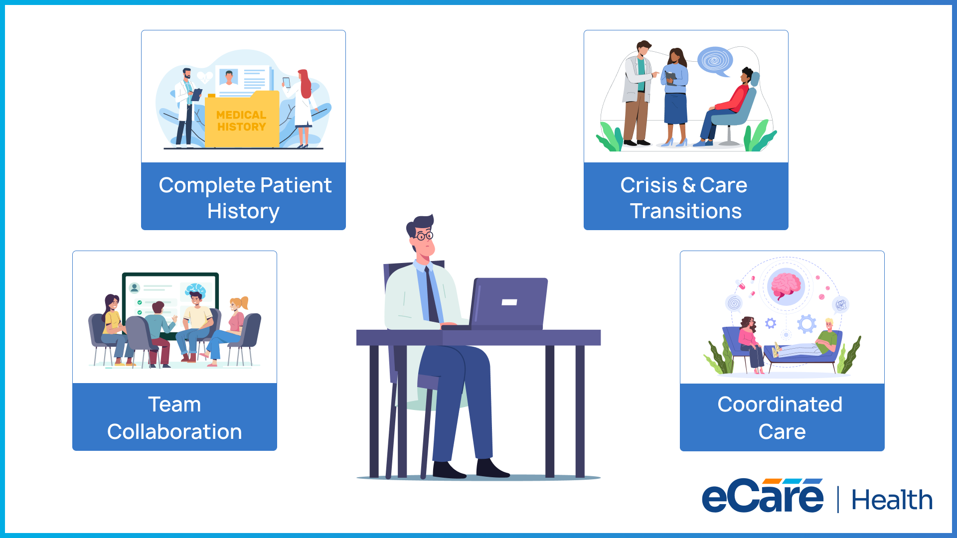 How an EHR supports long-term psychiatric care: complete patient history, crisis and care transitions, team collaboration, and coordinated care around a psychiatrist working at a laptop.