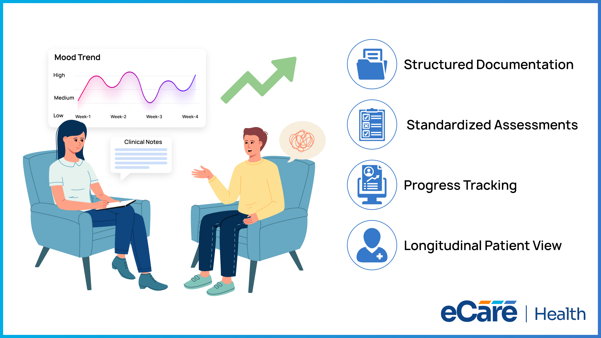 Psychiatric clinical documentation software showing a mood trend chart and clinical notes from a therapy session, alongside structured documentation, standardized assessments, progress tracking, and a longitudinal patient view.