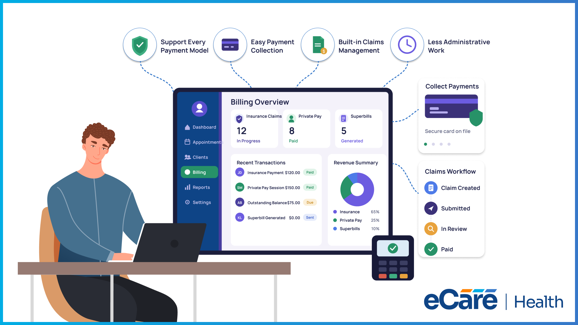 An illustration showing a therapist using the eCareHealth billing dashboard to manage payments, claims, and practice revenue.