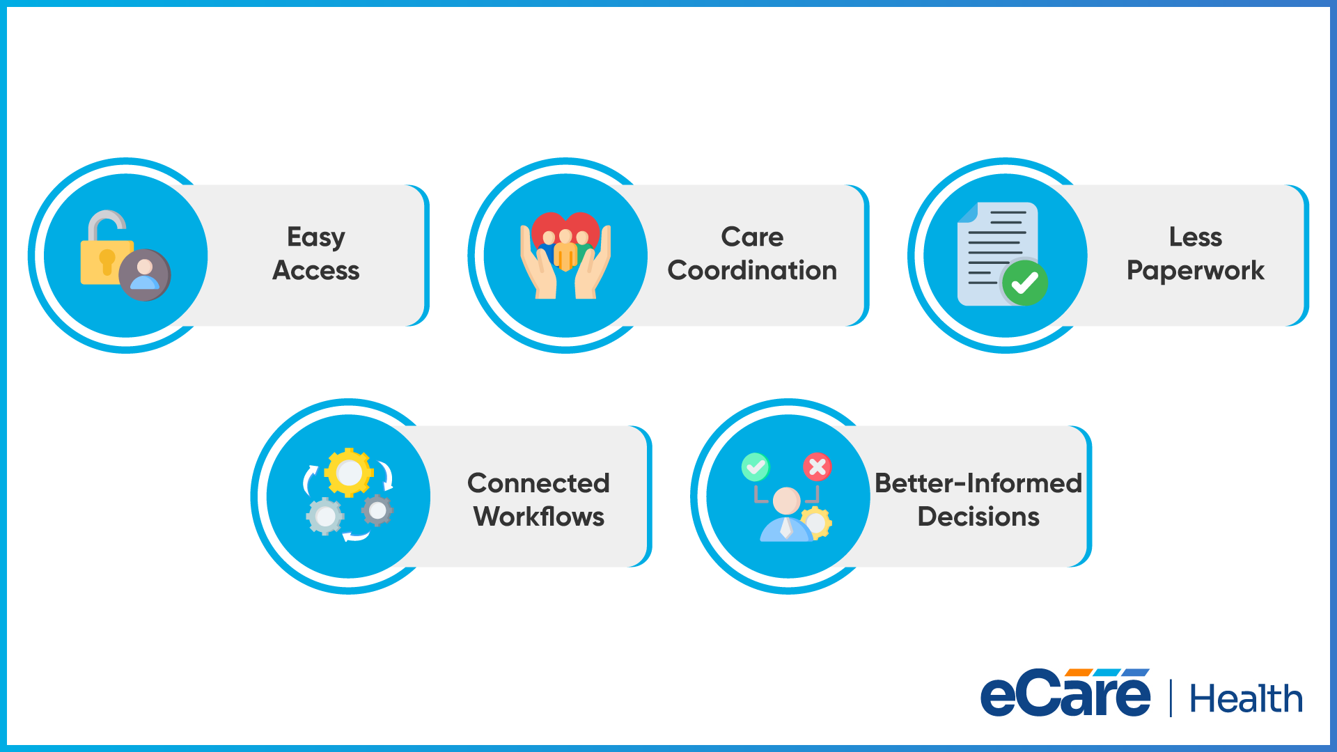 Five circular blue icons labelled easy access, care coordination, less paperwork, connected workflows and better-informed decisions, beside the eCareHealth logo.
