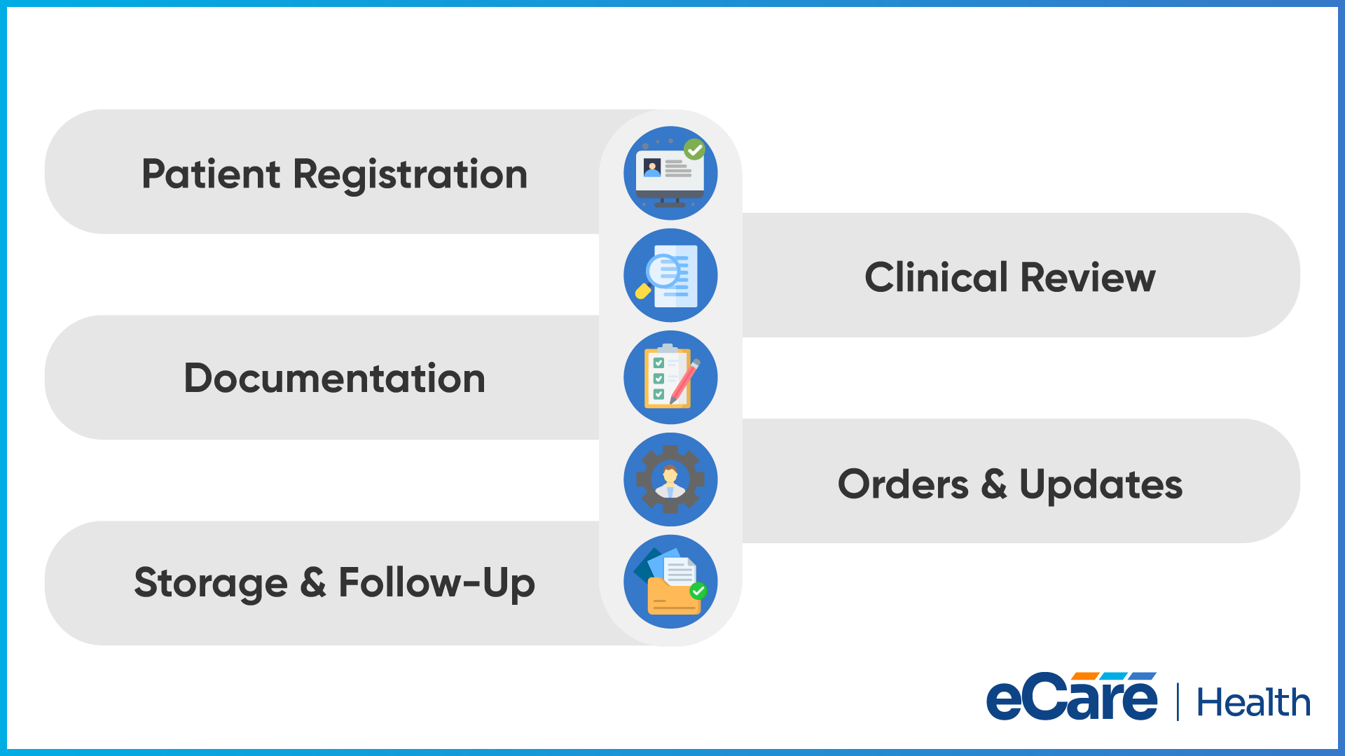 Five connected stages of an EHR workflow — patient registration, clinical review, documentation, orders and updates, and storage and follow-up — each with a blue icon, beside the eCareHealth logo.