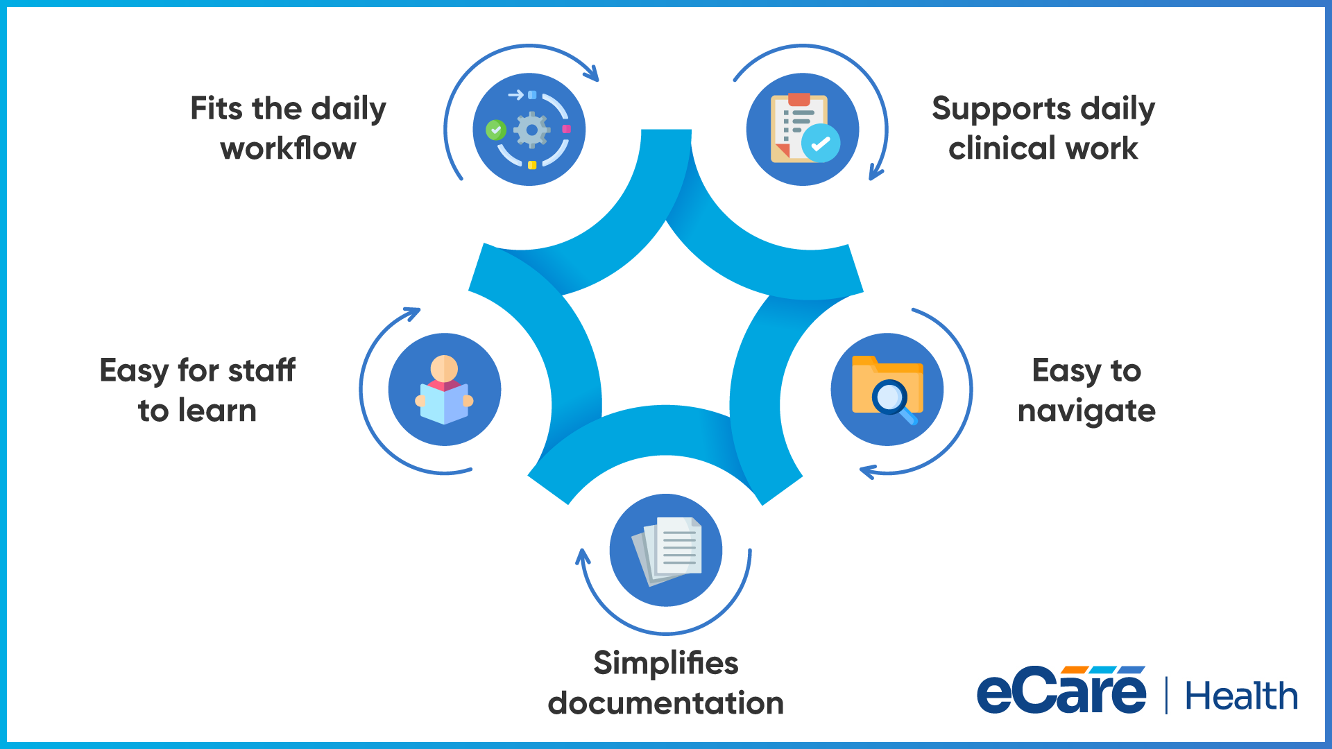 Five qualities arranged in a circle — fits the daily workflow, supports daily clinical work, easy to navigate, simplifies documentation and easy for staff to learn — beside the eCareHealth logo.