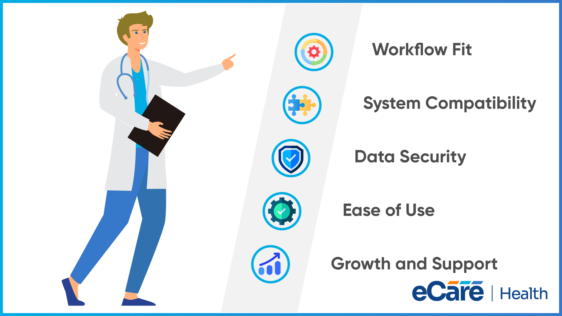 A clinician pointing at five stacked considerations — workflow fit, system compatibility, data security, ease of use, and growth and support — each with a blue icon, beside the eCareHealth logo.