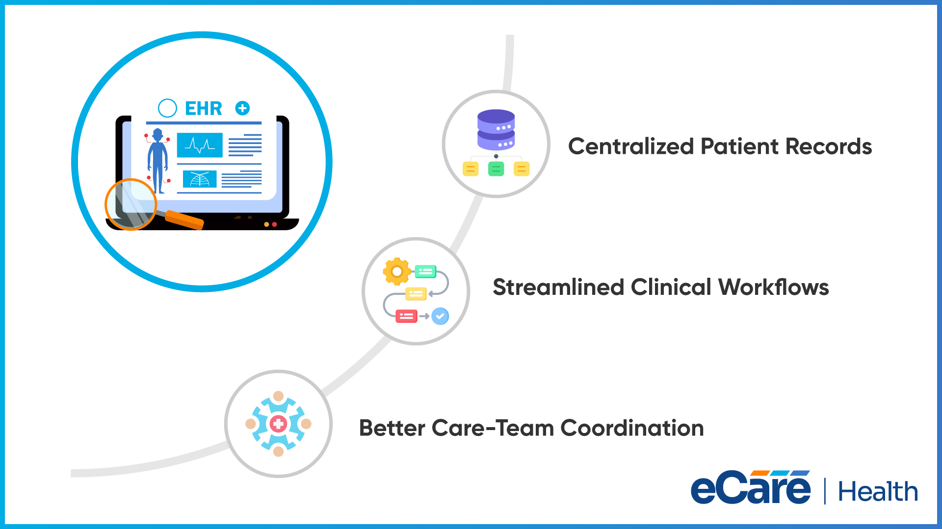 A magnified EHR record linked to three labelled stages &mdash; centralized patient records, streamlined clinical workflows and better care-team coordination &mdash; beside the eCareHealth logo.