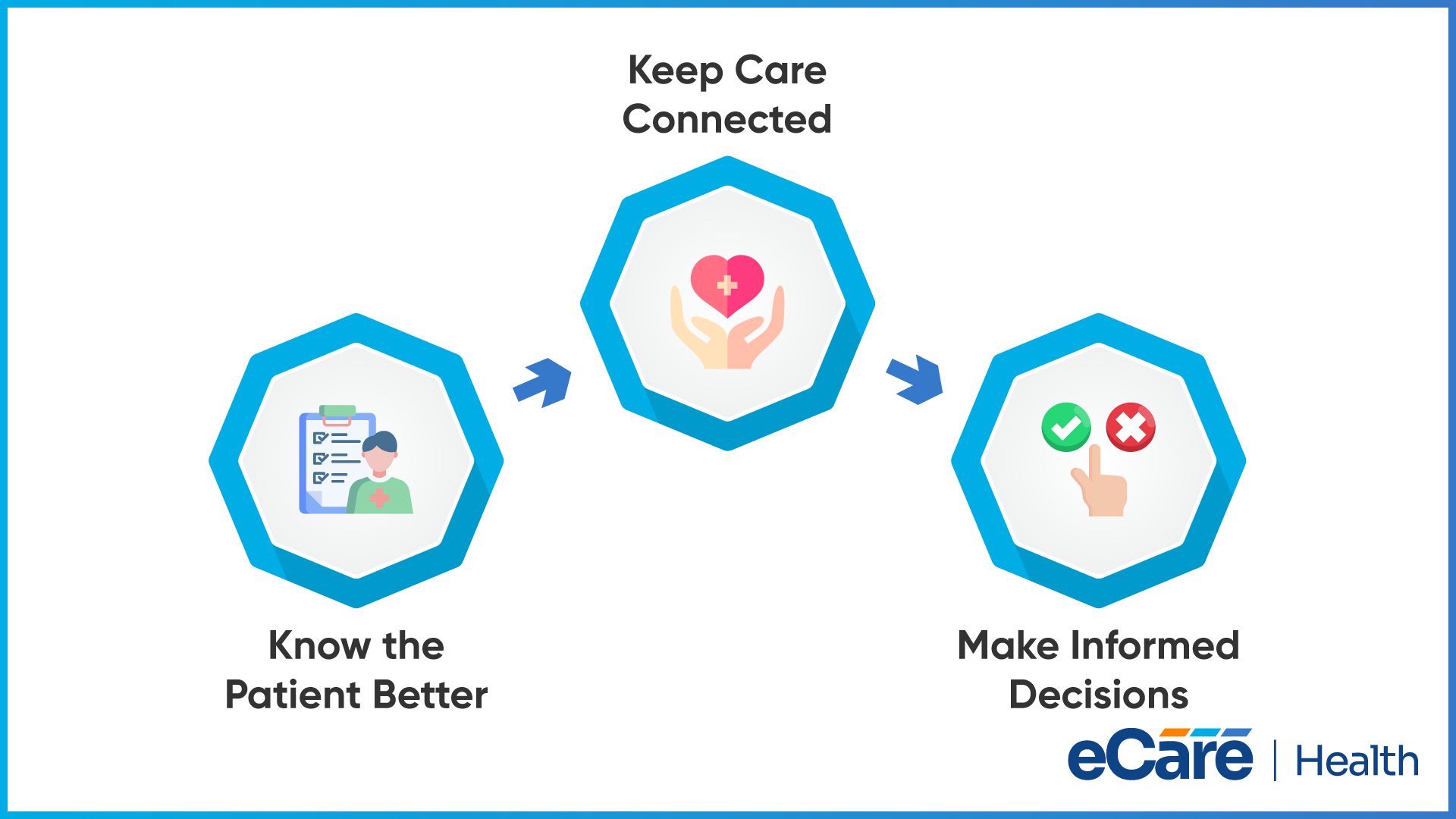 Three linked hexagons labelled know the patient better, keep care connected and make informed decisions, each with a blue icon, beside the eCareHealth logo.