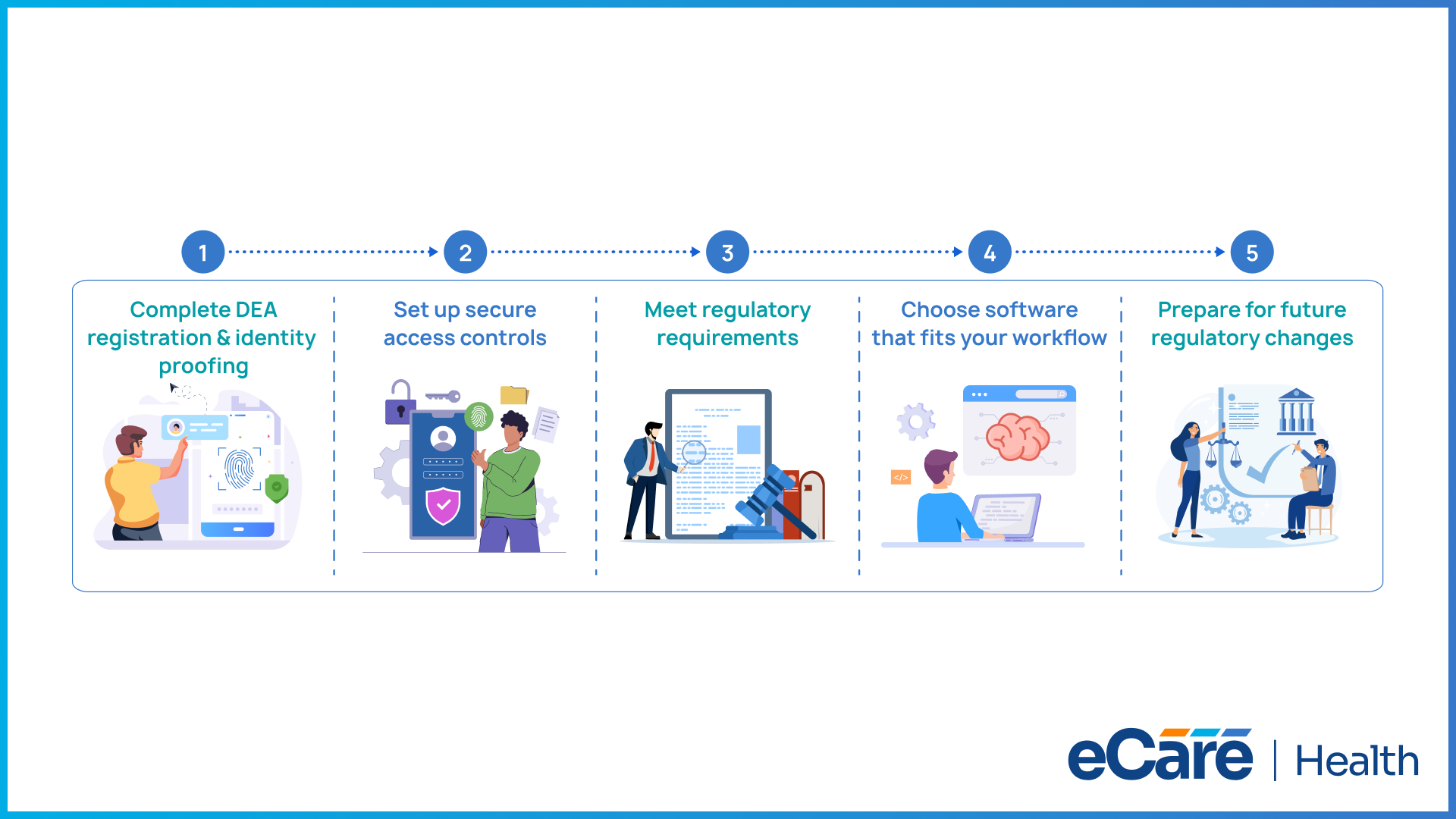 Five steps to implement EPCS in a psychiatric practice: complete DEA registration and identity proofing, set up secure access controls, meet regulatory requirements, choose software that fits your workflow, and prepare for future regulatory changes.