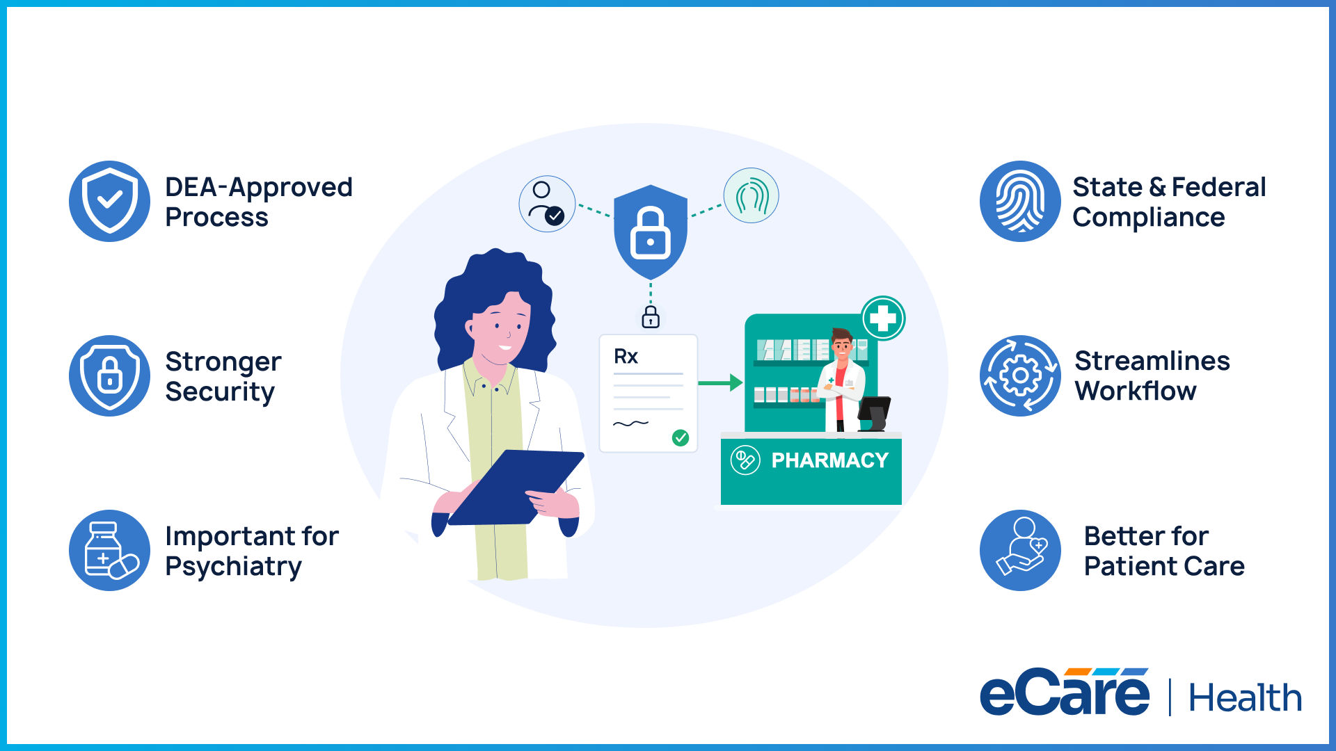 Why EPCS matters for psychiatric practices: a DEA-approved process with stronger security, state and federal compliance, streamlined workflow, and better patient care.