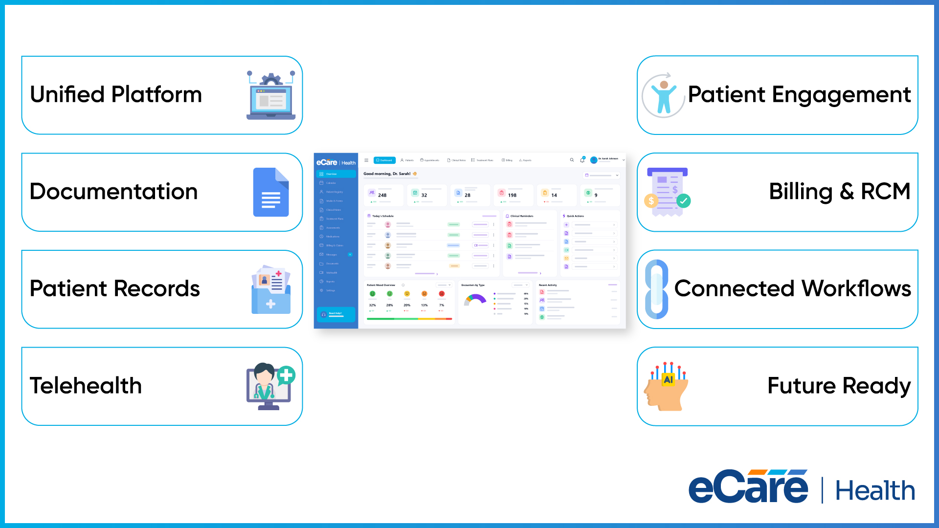 The eCareHealth dashboard flanked by labels for unified platform, documentation, patient records, telehealth, patient engagement, billing and RCM, connected workflows and future ready.