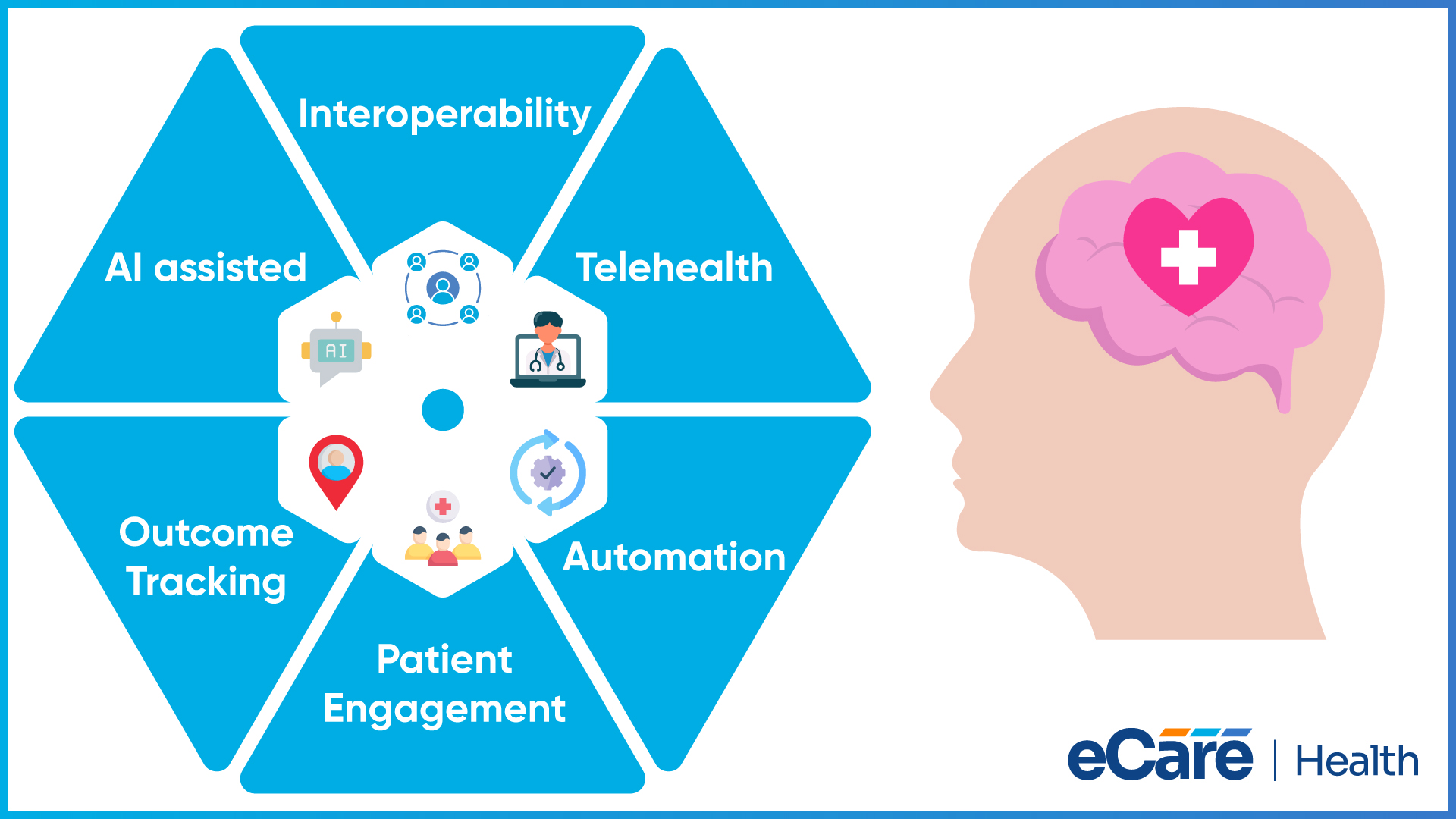 Six blue segments naming interoperability, telehealth, automation, patient engagement, outcome tracking and AI-assisted workflows arranged around a central hub beside a head with a brain and heart icon.