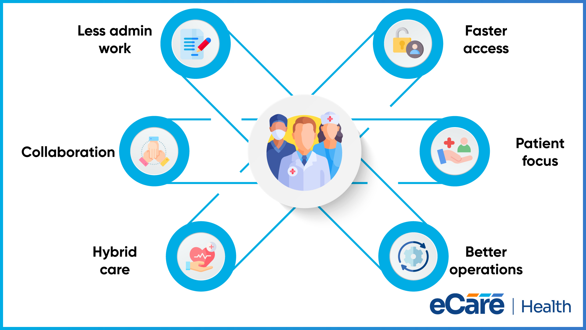 Six circled icons for less admin work, faster access, collaboration, patient focus, hybrid care and better operations connected to a behavioral health care team at the centre.