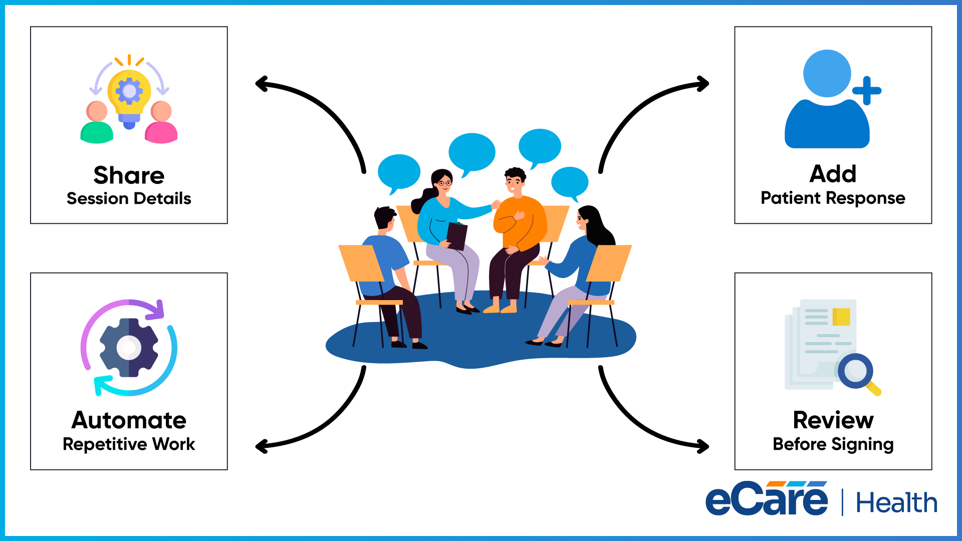 A group therapy circle surrounded by four documentation steps: share session details, add patient response, automate repetitive work, and review before signing.
