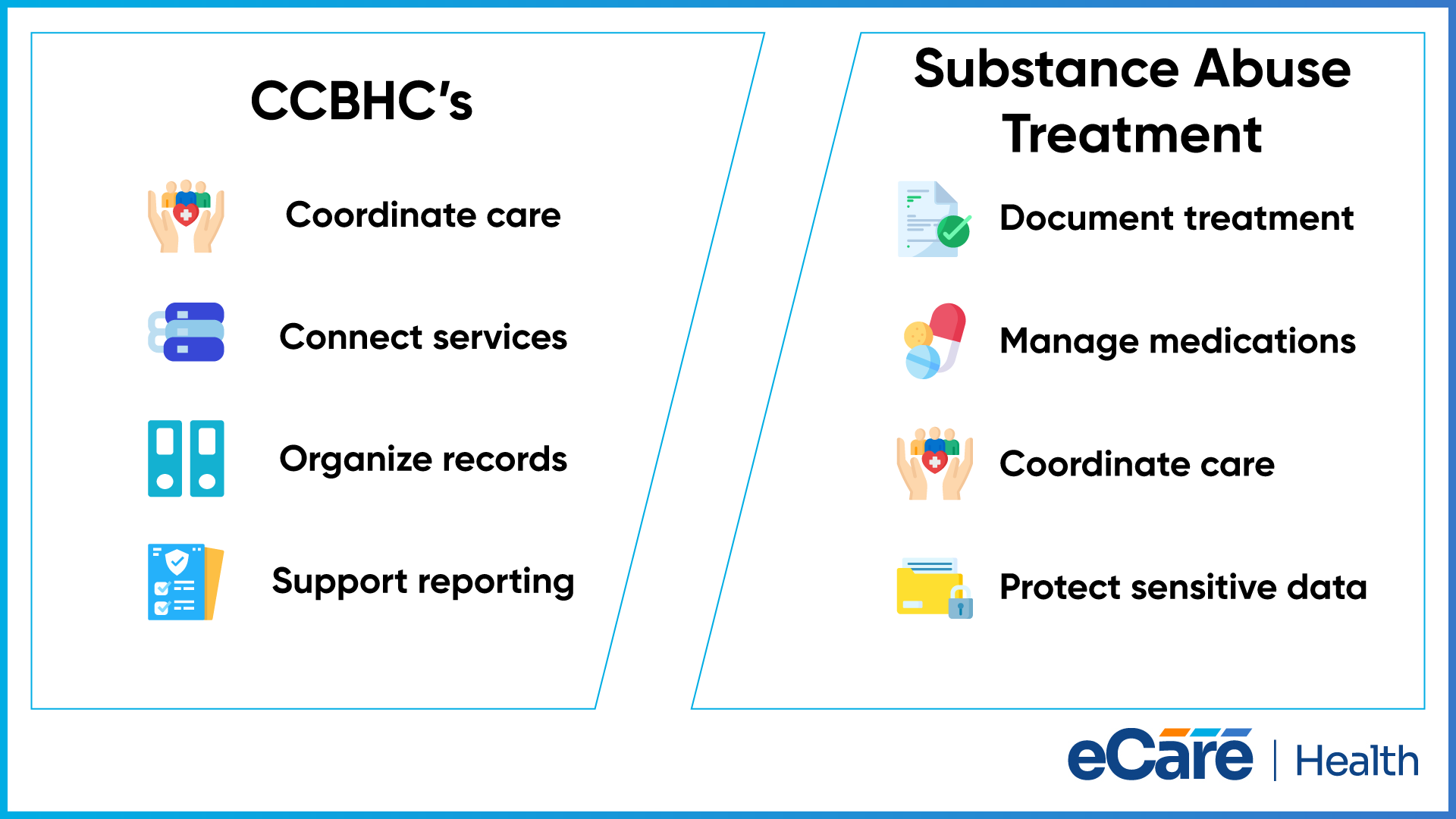 Two columns comparing CCBHC EHR capabilities—coordinate care, connect services, organize records, support reporting—with substance abuse treatment capabilities: document treatment, manage medications, coordinate care and protect sensitive data.
