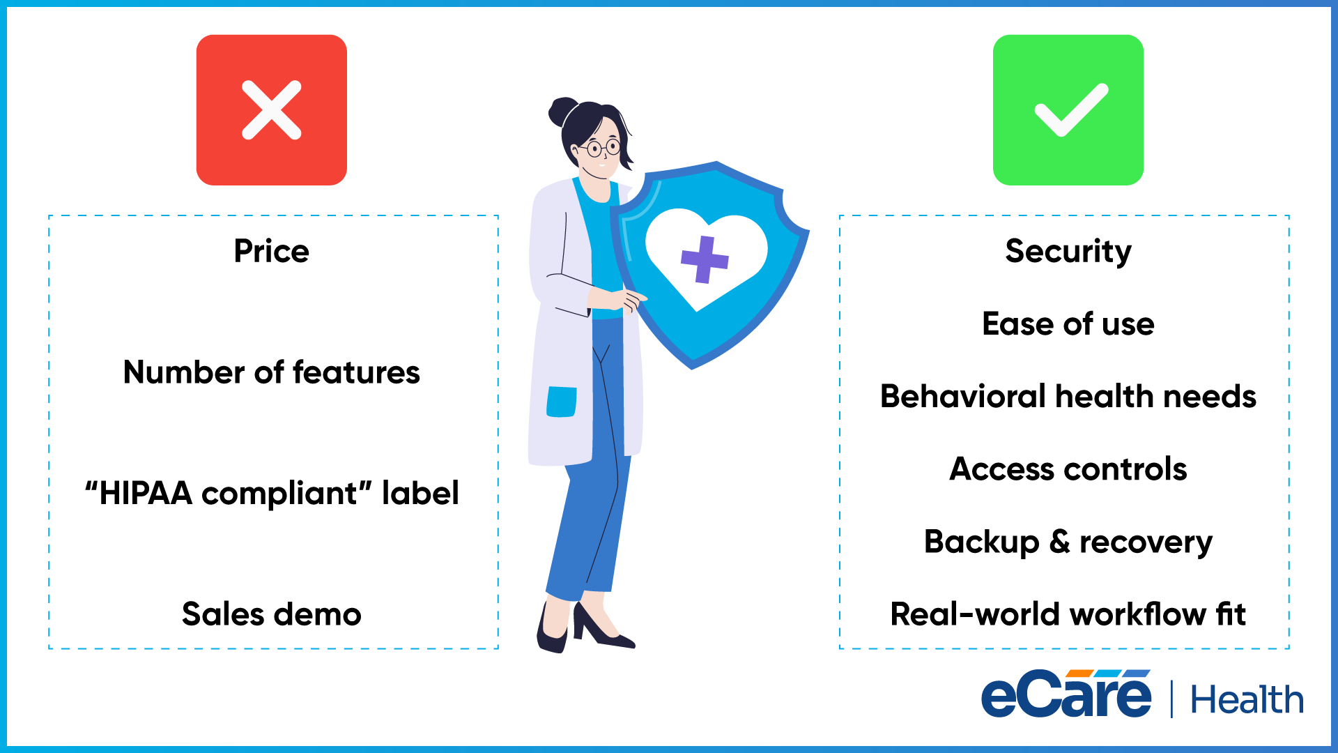 A red cross column listing price, number of features, HIPAA compliant label and sales demo beside a green tick column listing security, ease of use, behavioral health needs, access controls, backup and recovery, and real-world workflow fit.
