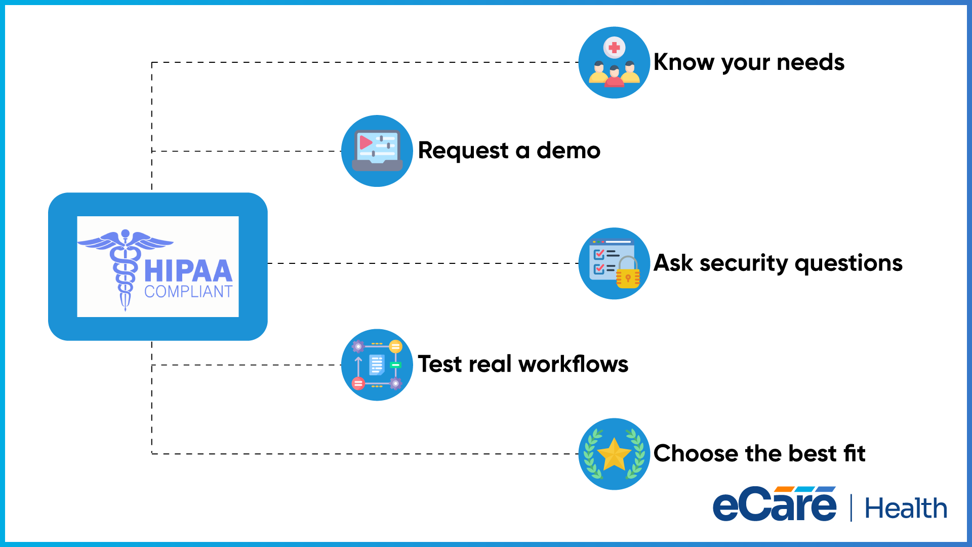 A HIPAA Compliant badge linked to five selection steps: know your needs, request a demo, ask security questions, test real workflows and choose the best fit.