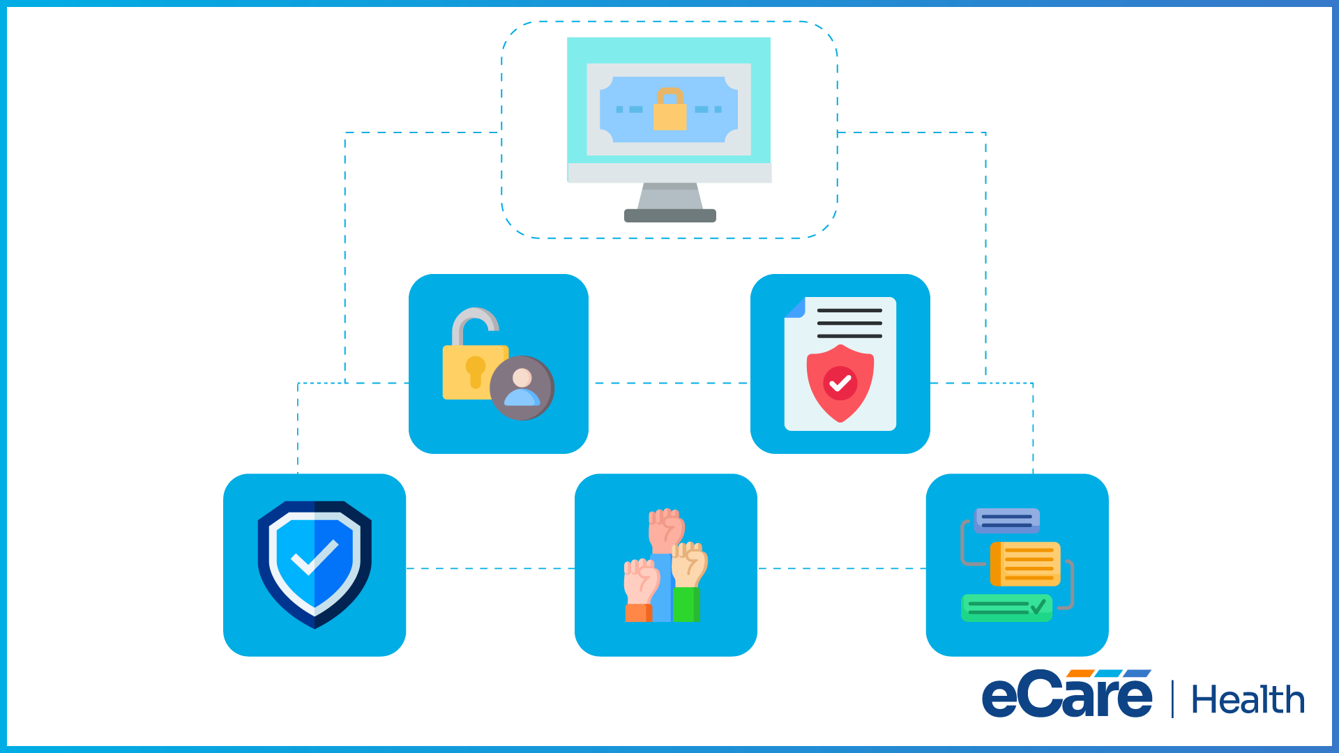 A locked screen connected to five tiles representing controlled user access, protected documents, verified security, patient consent and organized clinical records.