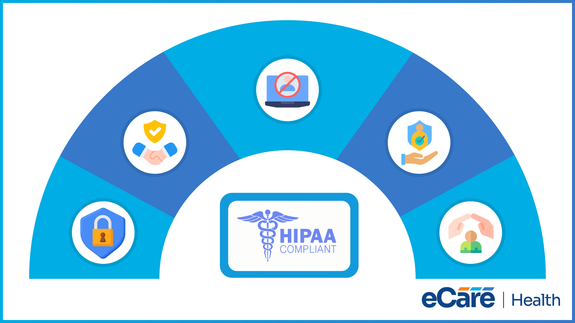 A HIPAA Compliant badge at the centre of a five-segment arc showing blocked access, trusted handshake, protected data, locked records and patient privacy icons.