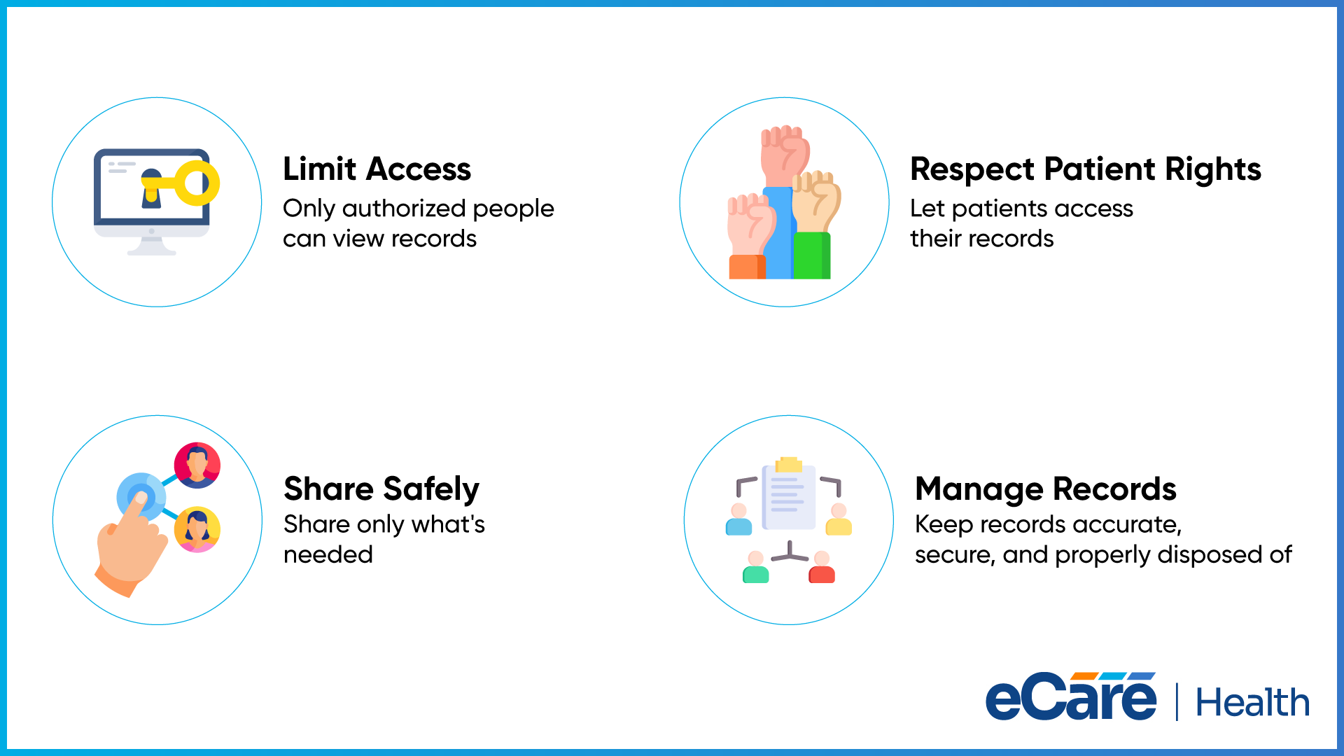 Four HIPAA requirements for mental health records shown as circular icons: limit access so only authorized people can view records, respect patient rights to access their records, share only what is needed, and keep records accurate, secure and properly disposed of.
