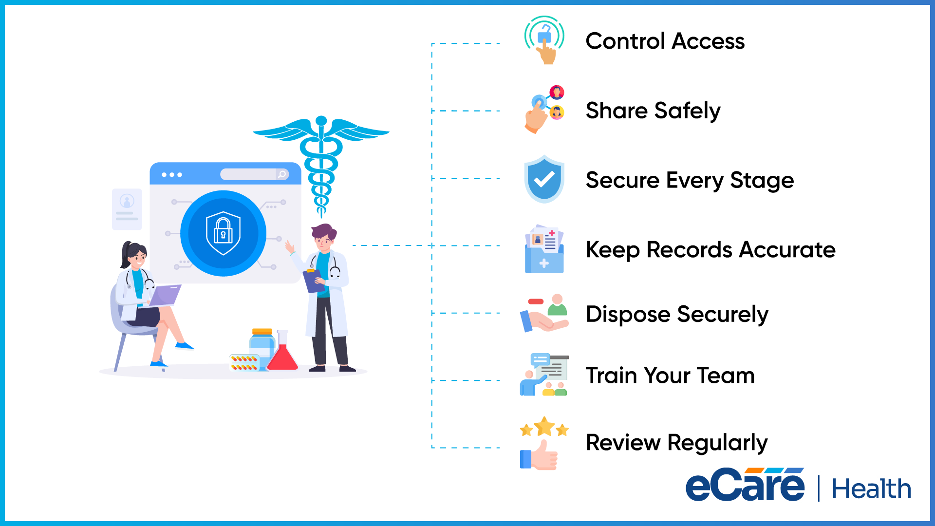 Two clinicians beside a secured record screen linked to seven practices for protecting mental health records: control access, share safely, secure every stage, keep records accurate, dispose securely, train your team and review regularly.