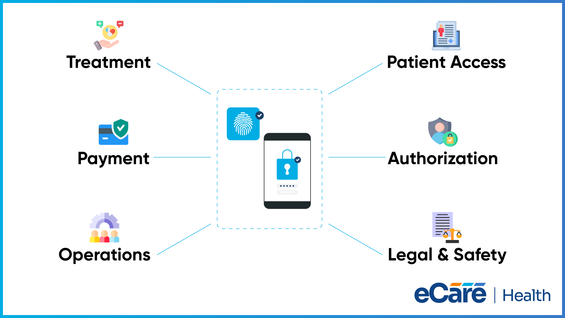 A secured phone and fingerprint at the centre of six labelled paths for accessing mental health records: treatment, payment, operations, patient access, authorization, and legal and safety.