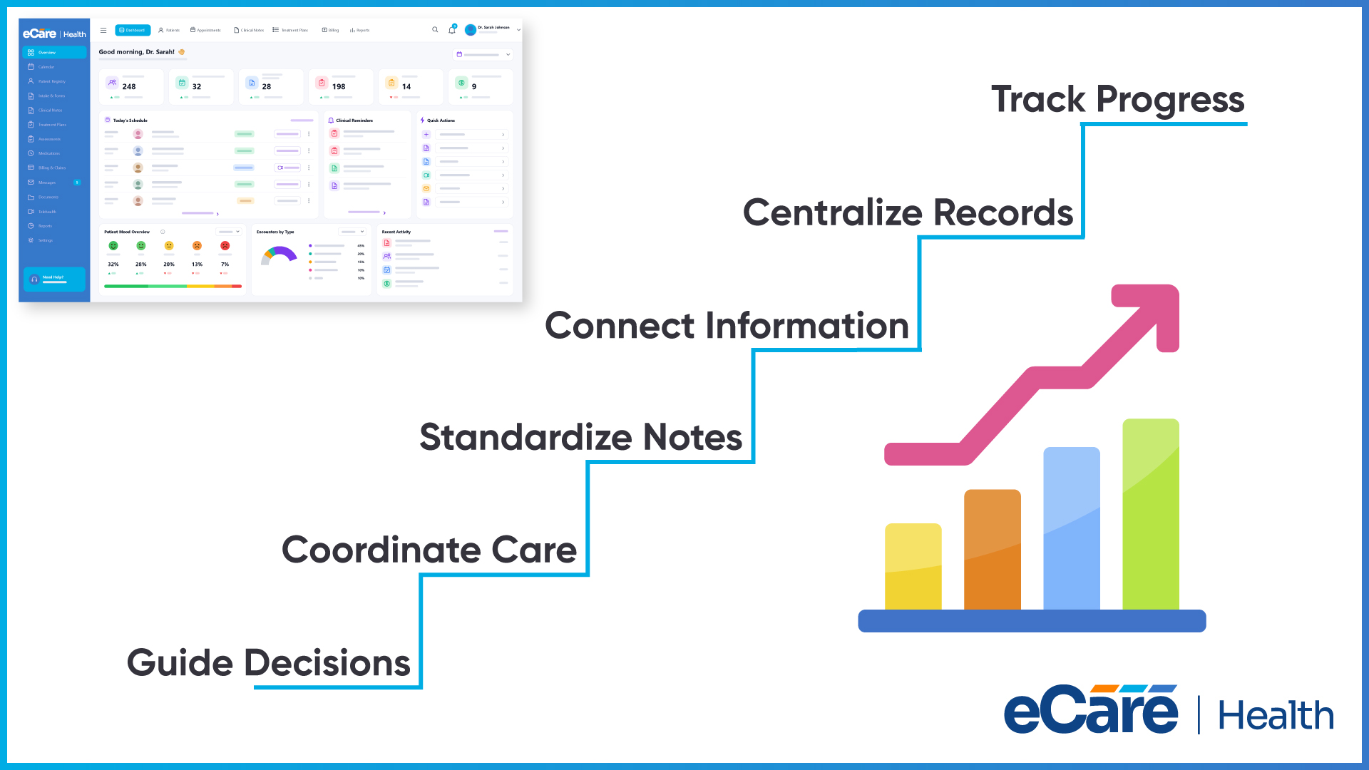The eCareHealth dashboard beside a rising bar chart labelled track progress, centralize records, connect information, standardize notes, coordinate care and guide decisions.
