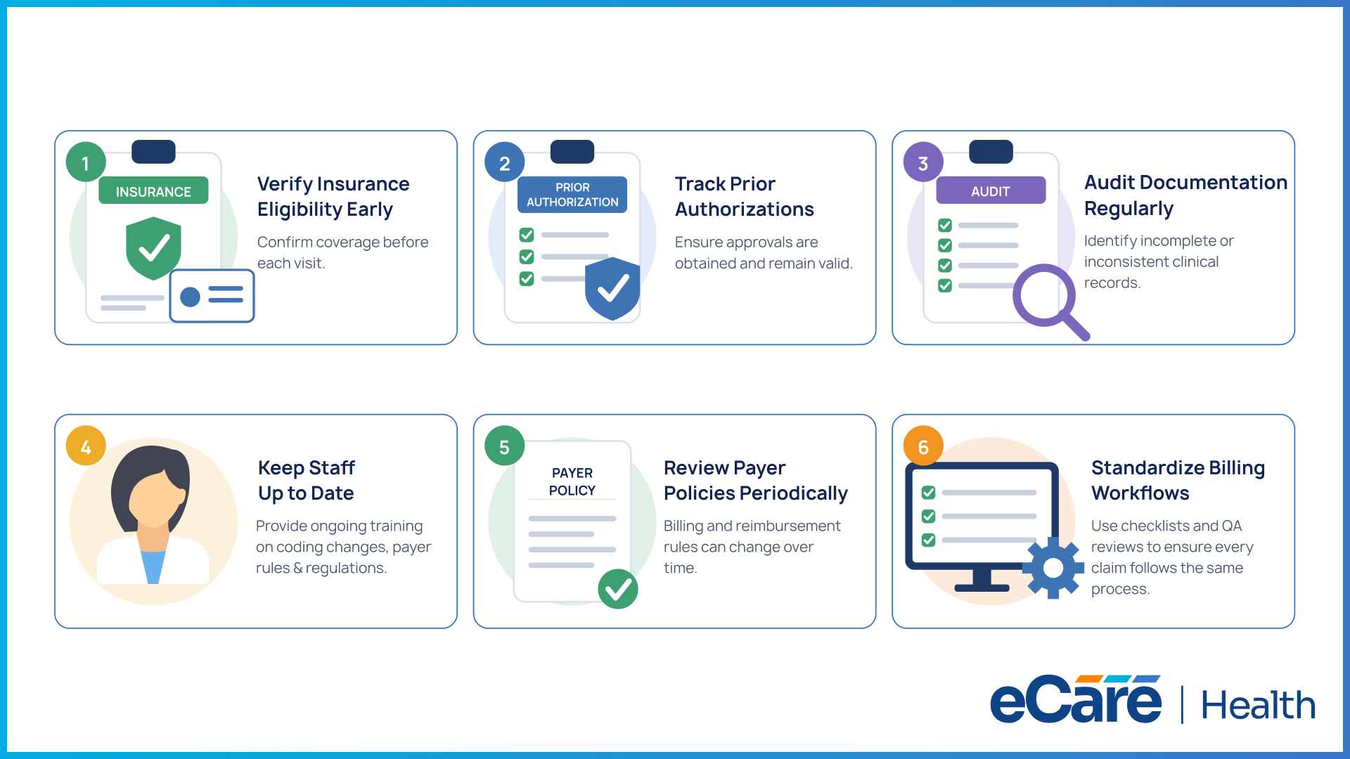 Best practices for preventing behavioral health billing errors: verify insurance eligibility early, track prior authorizations, audit documentation regularly, keep staff up to date, review payer policies periodically, and standardize billing workflows.